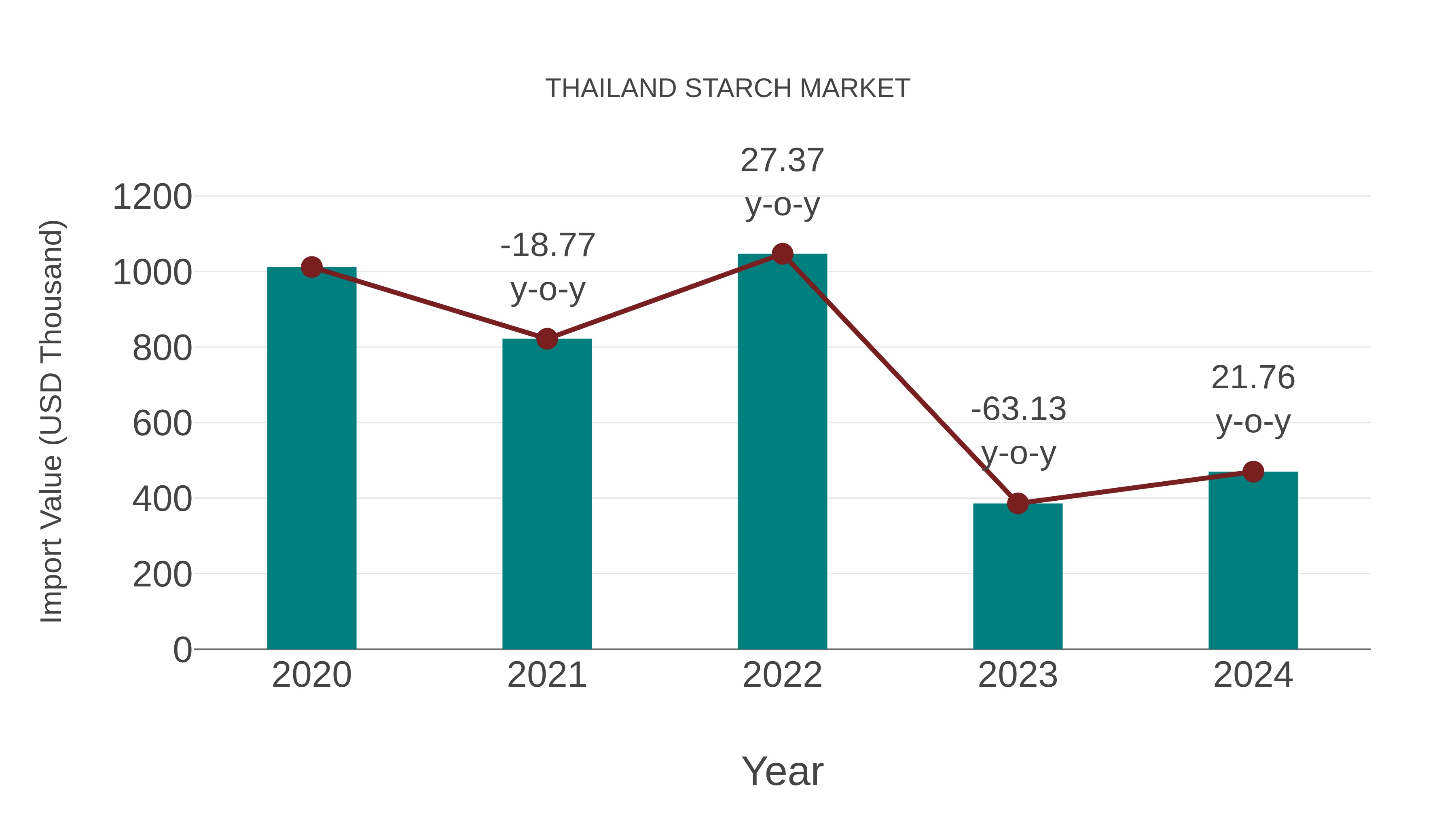  Thailand Starch Market: Import Trend Analysis