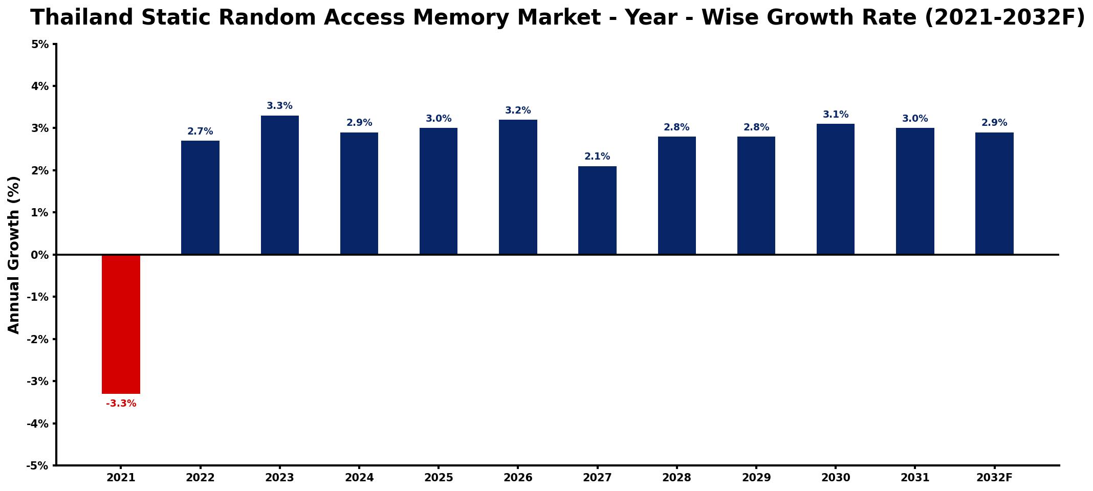 Thailand Static Random Access Memory Market Year-wise Growth Rate and Key Drivers