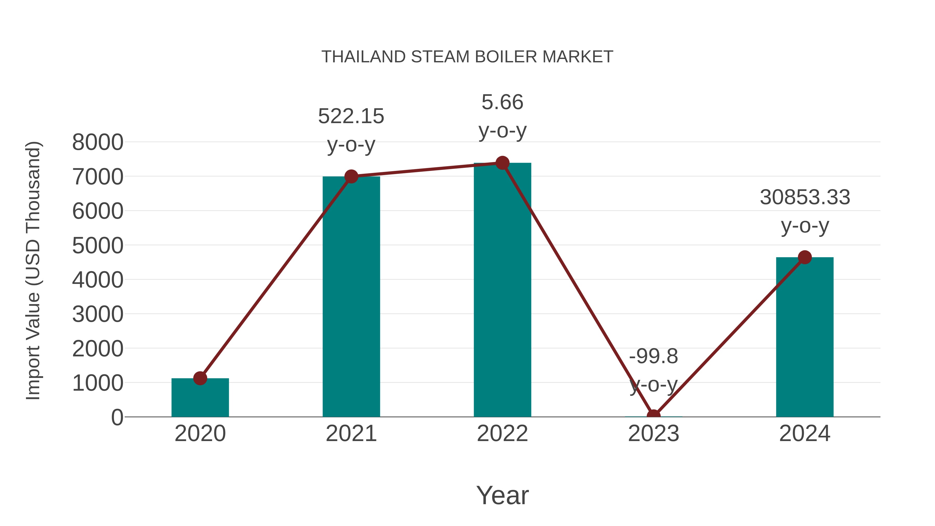 Thailand Steam Boiler Market: Import Trend Analysis