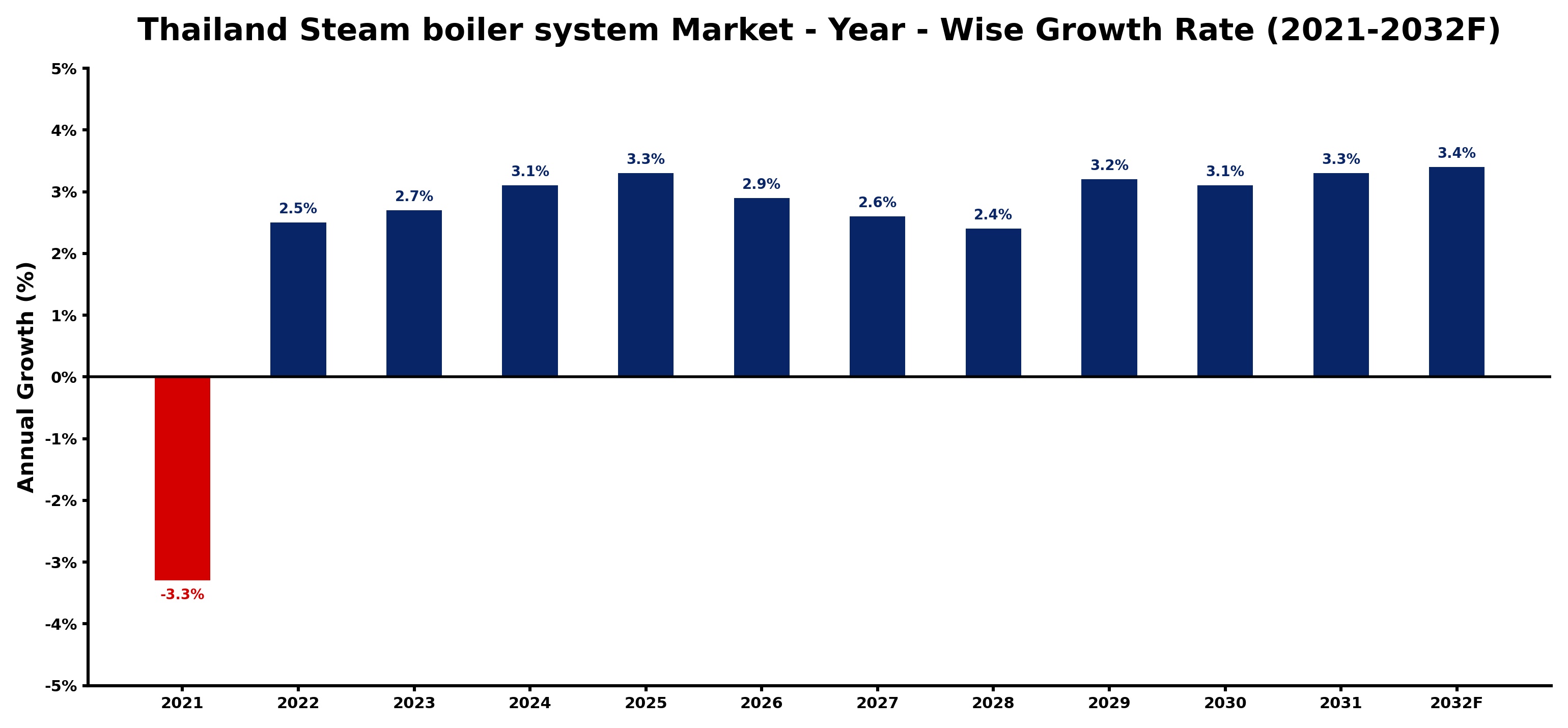 Thailand Steam boiler system Market Year-wise Growth Rate and Key Drivers