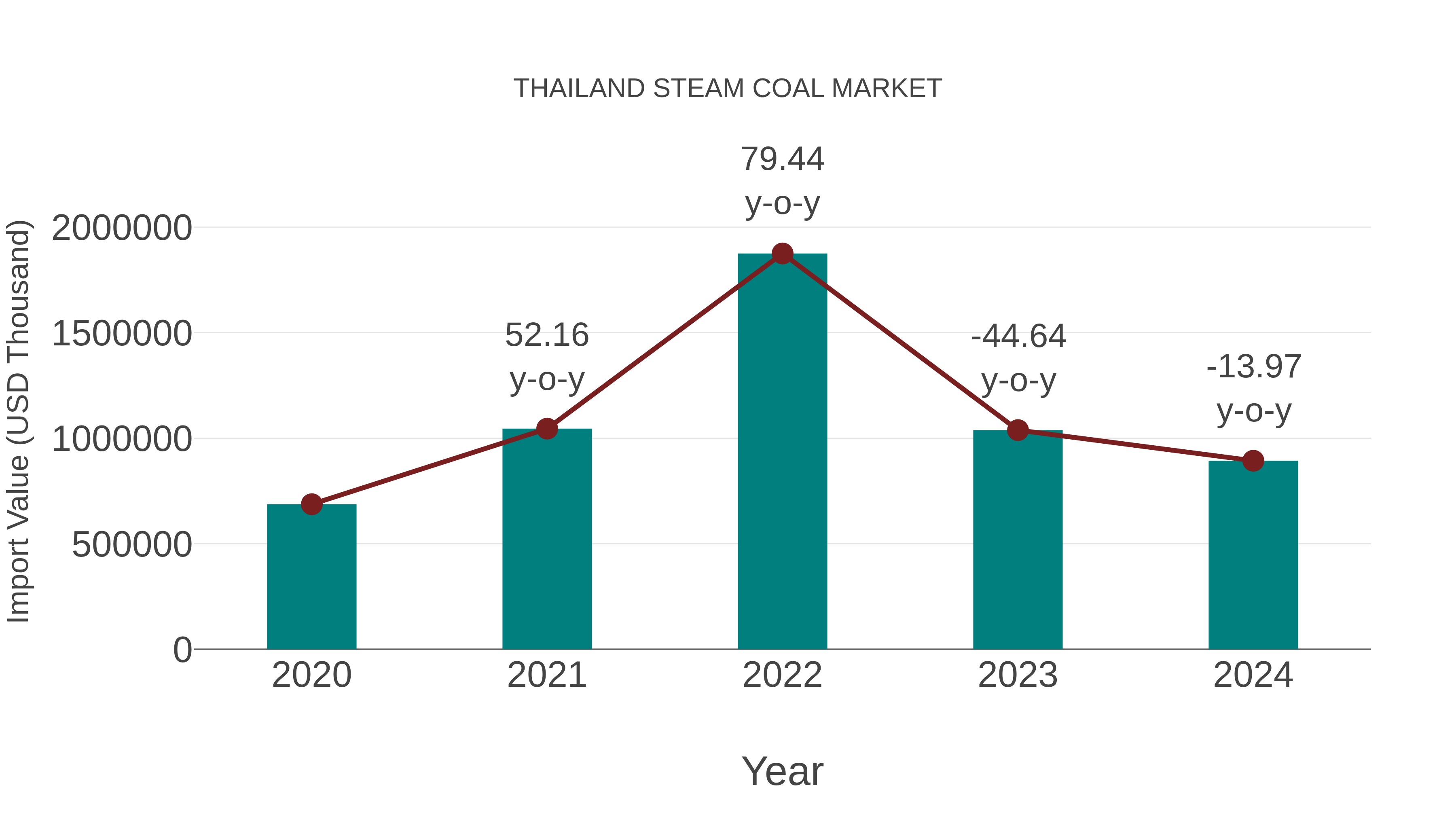  Thailand Steam Coal Market: Import Trend Analysis