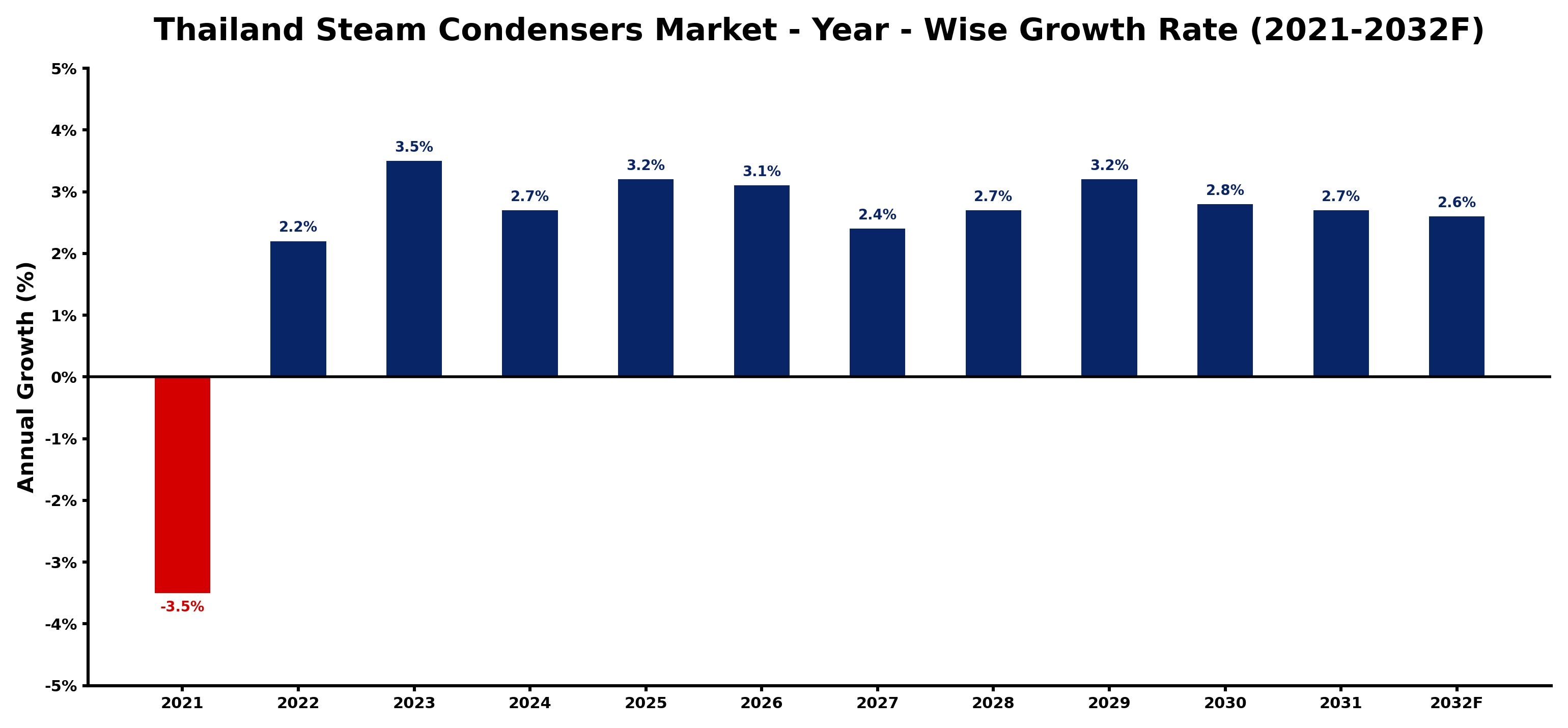 Thailand Steam Condensers Market Year-wise Growth Rate and Key Drivers