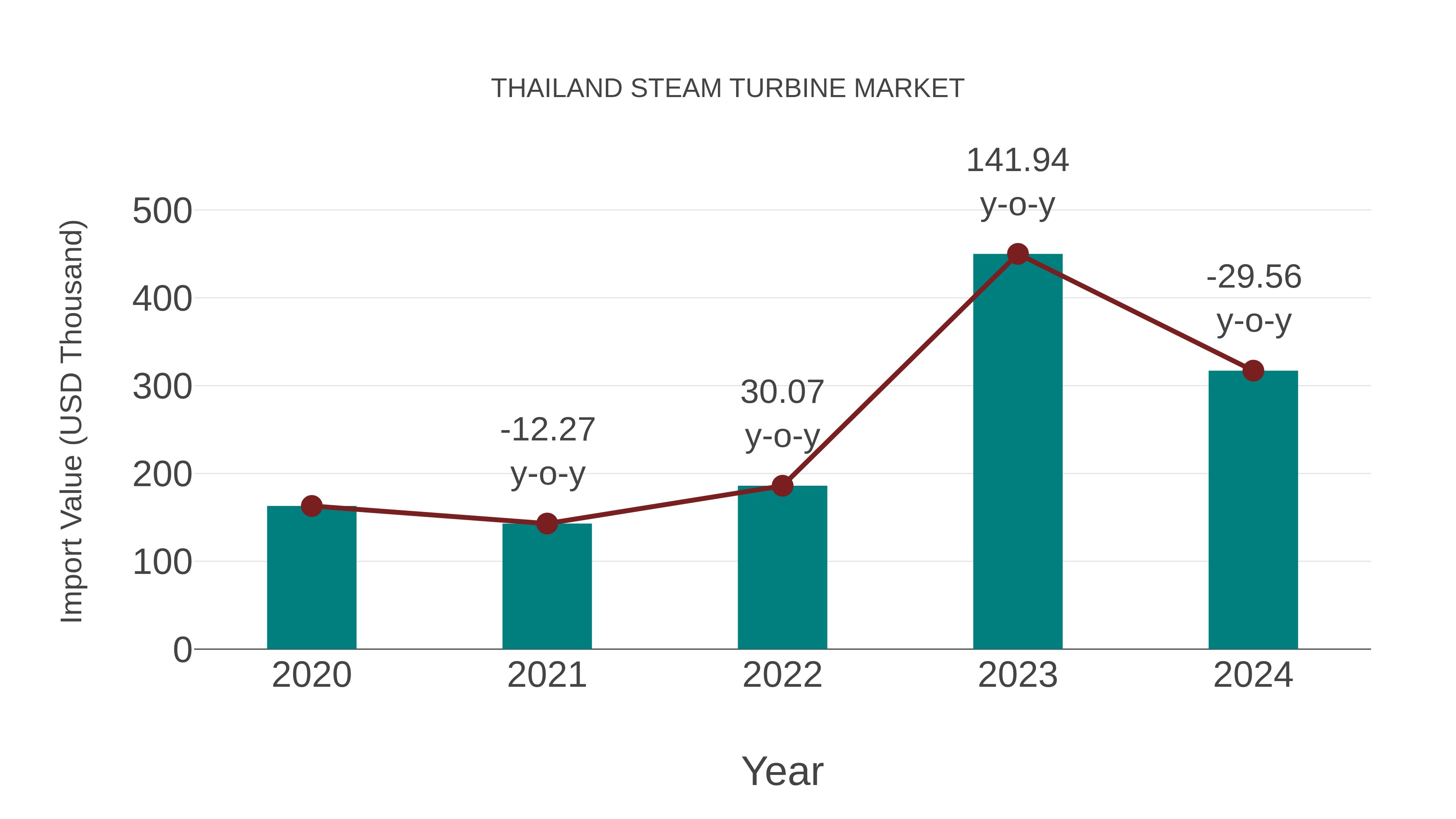 Thailand Steam Turbine Market: Import Trend Analysis