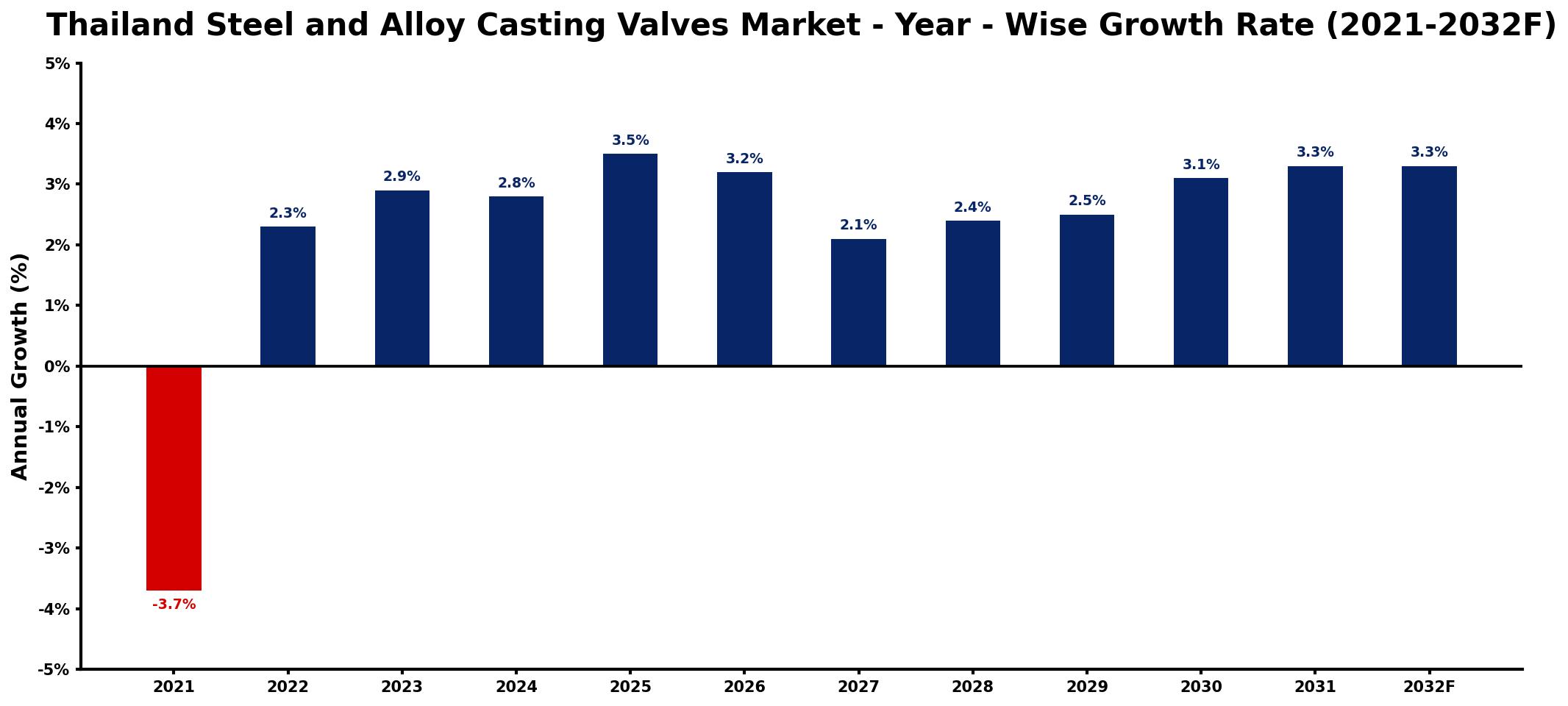 Thailand Steel and Alloy Casting Valves Market Year-wise Growth Rate and Key Drivers