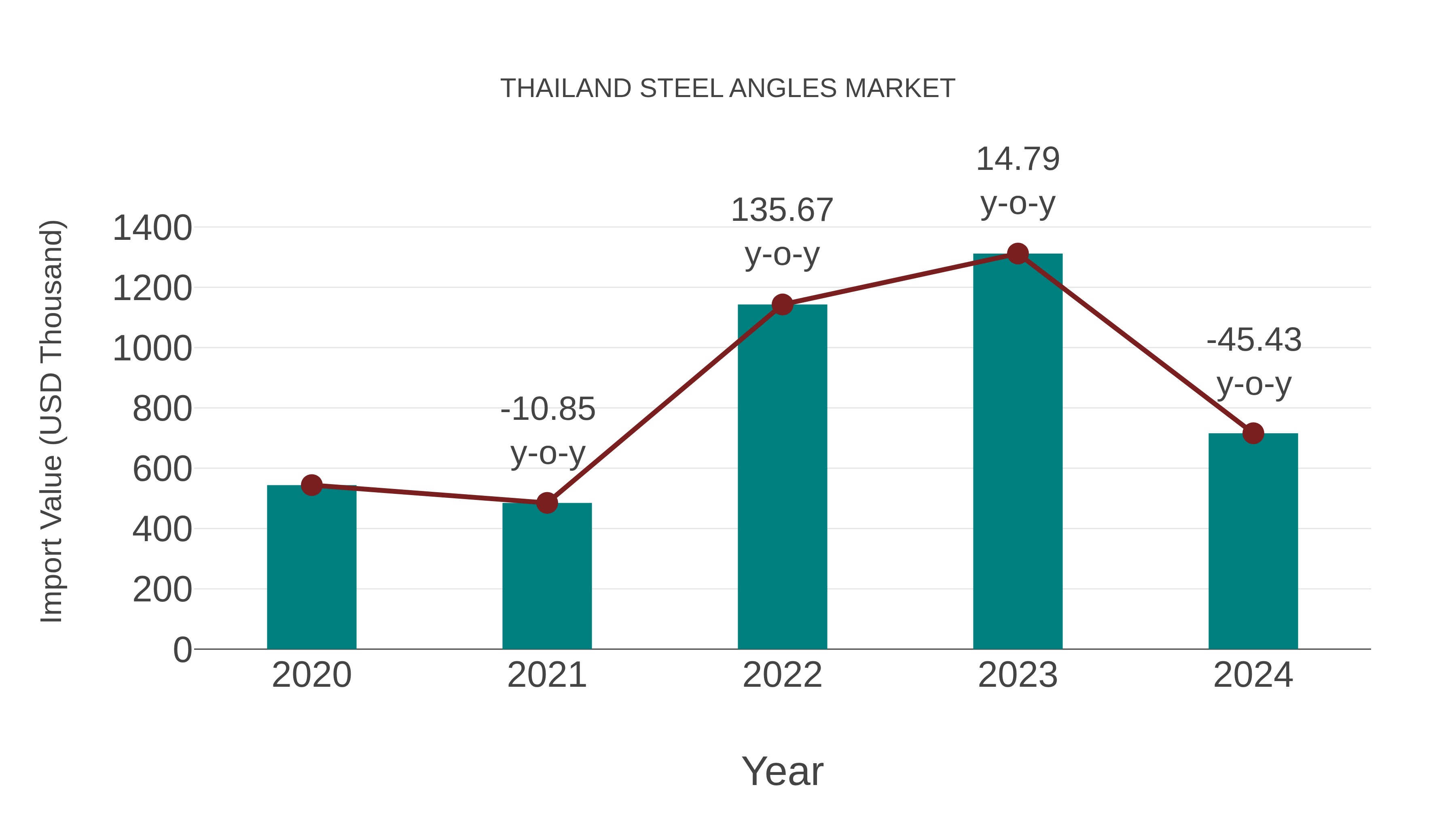  Thailand Steel Angles Market: Import Trend Analysis