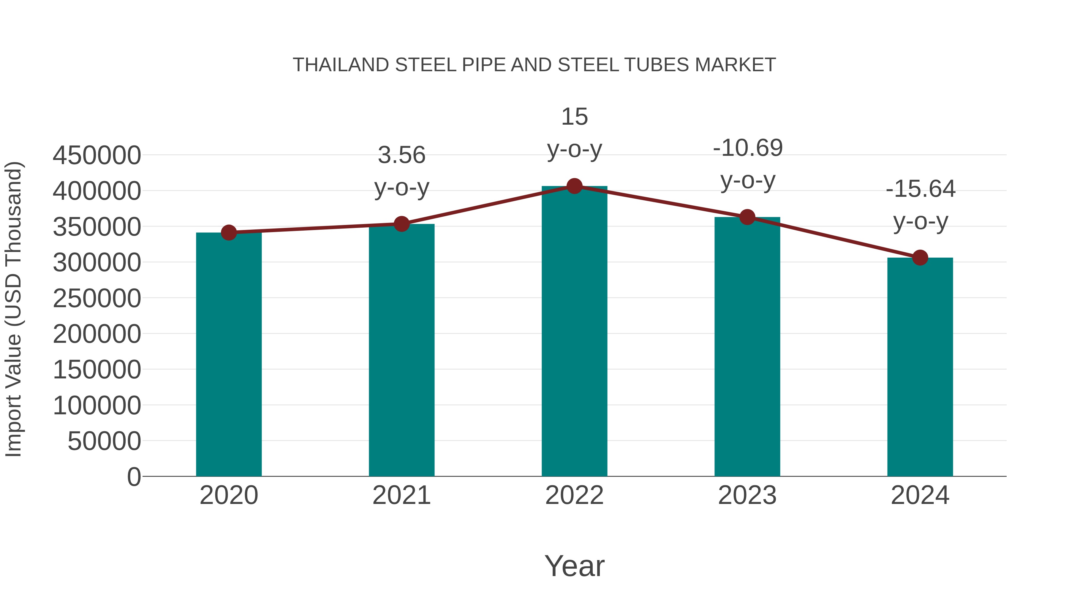 Thailand Steel Pipe and Steel Tubes Market: Import Trend Analysis