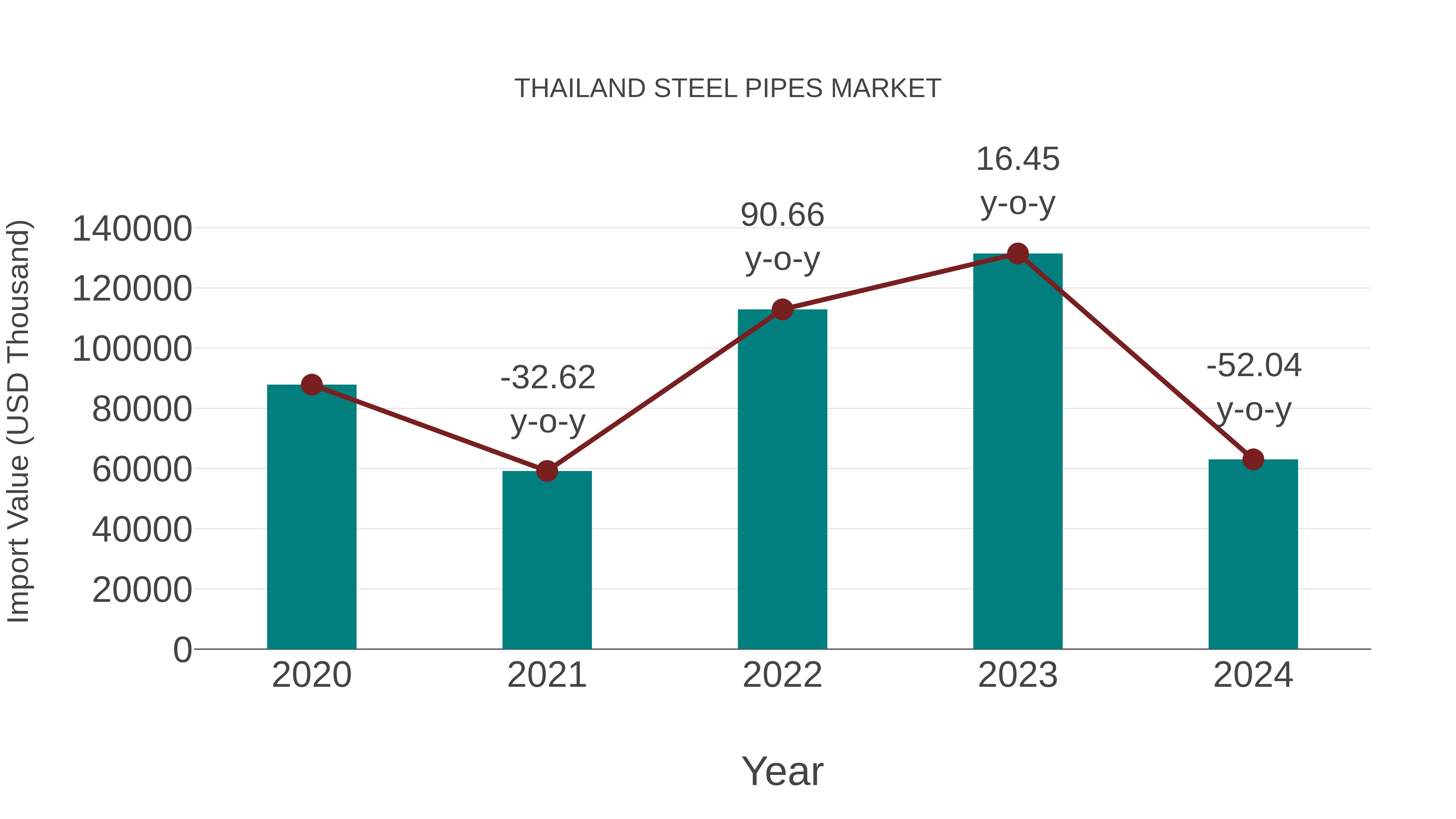  Thailand Steel Pipes Market: Import Trend Analysis