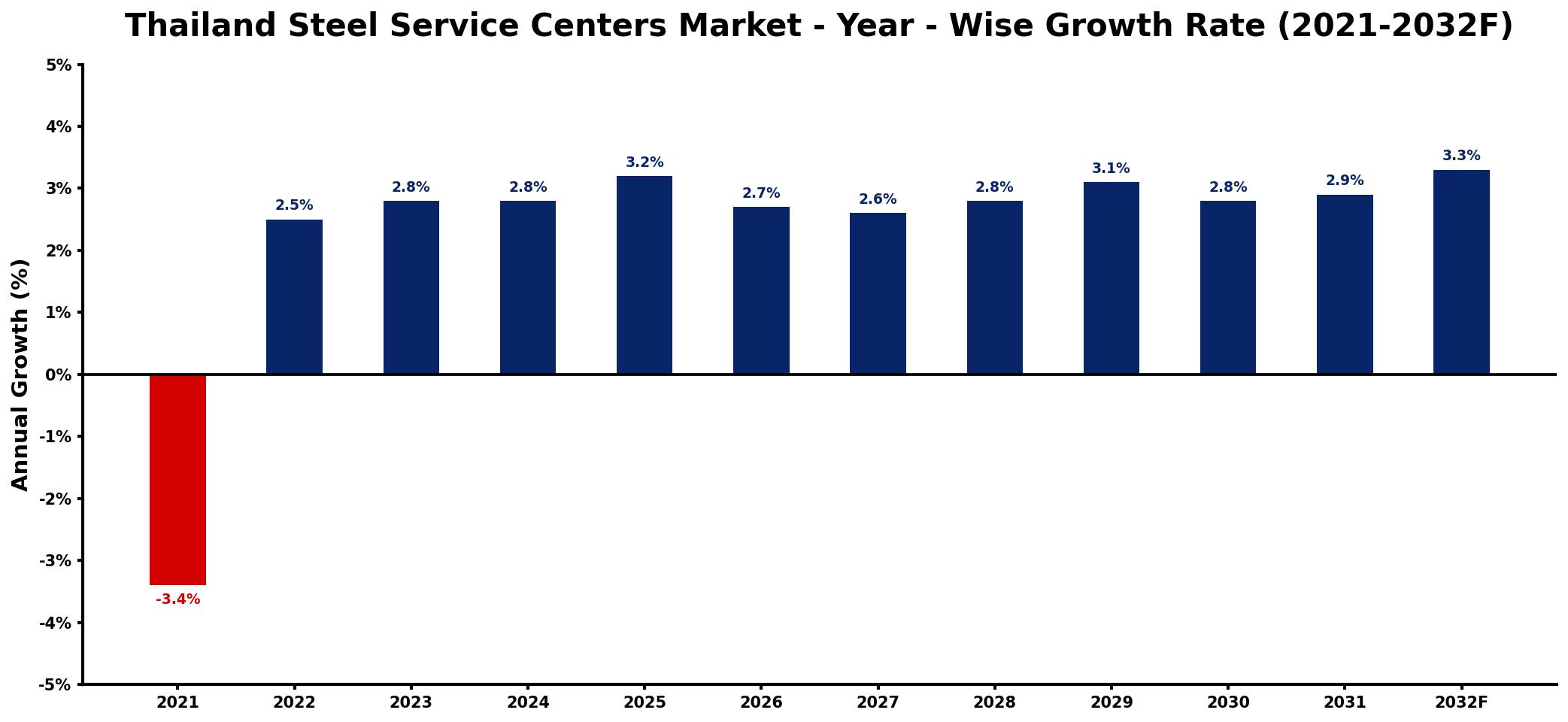 Thailand Steel Service Centers Market Year-wise Growth Rate and Key Drivers