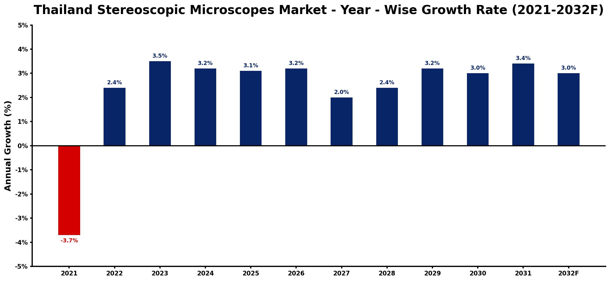 Thailand Stereoscopic Microscopes Market Year-wise Growth Rate and Key Drivers