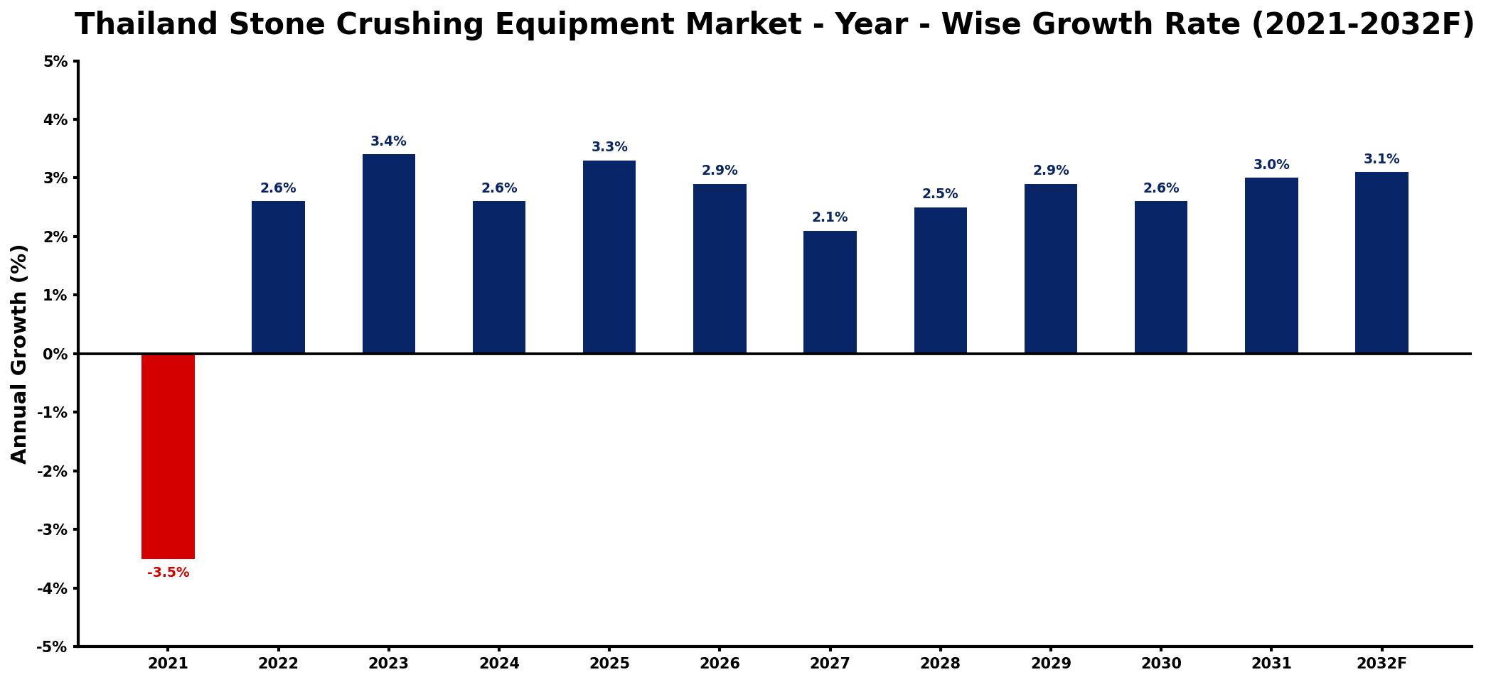 Thailand Stone Crushing Equipment Market Year-wise Growth Rate and Key Drivers