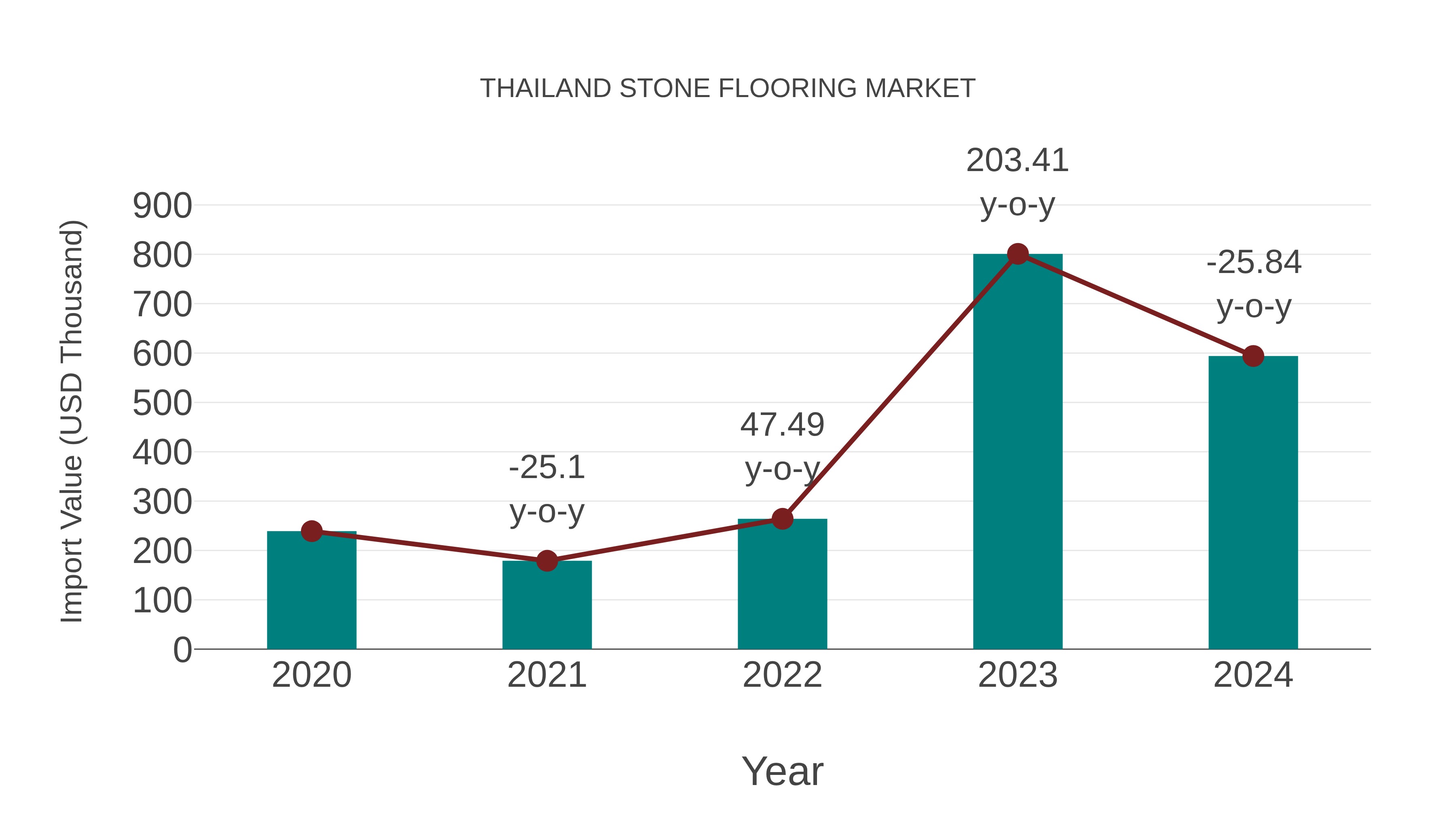  Thailand Stone Flooring Market: Import Trend Analysis