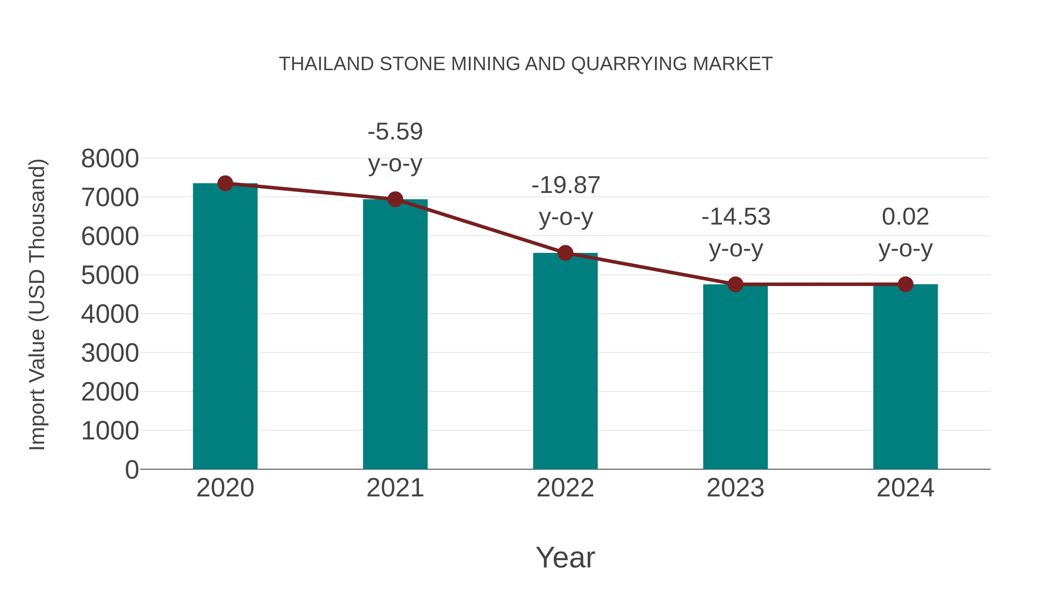 Thailand Stone Mining and Quarrying Market: Import Trend Analysis