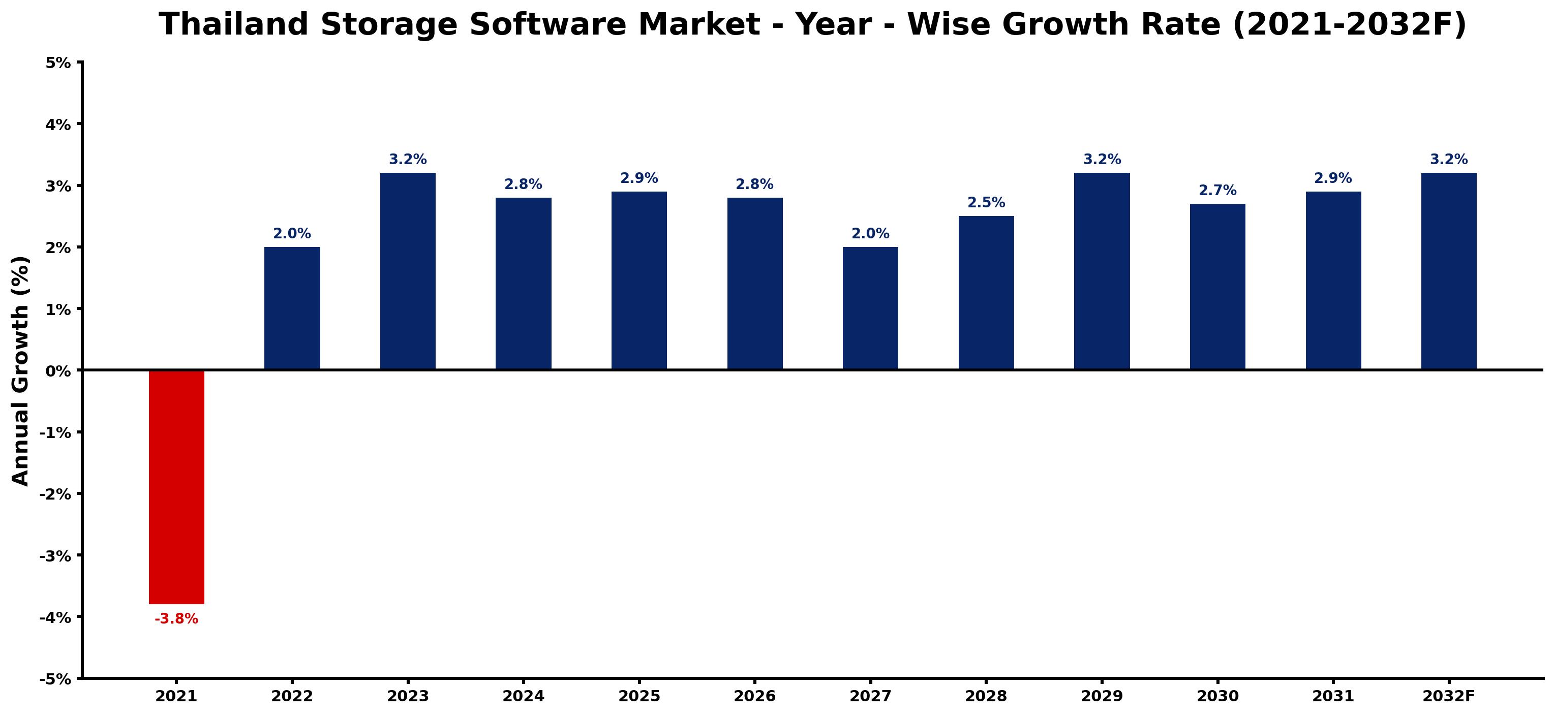 Thailand Storage Software Market Year-wise Growth Rate and Key Drivers
