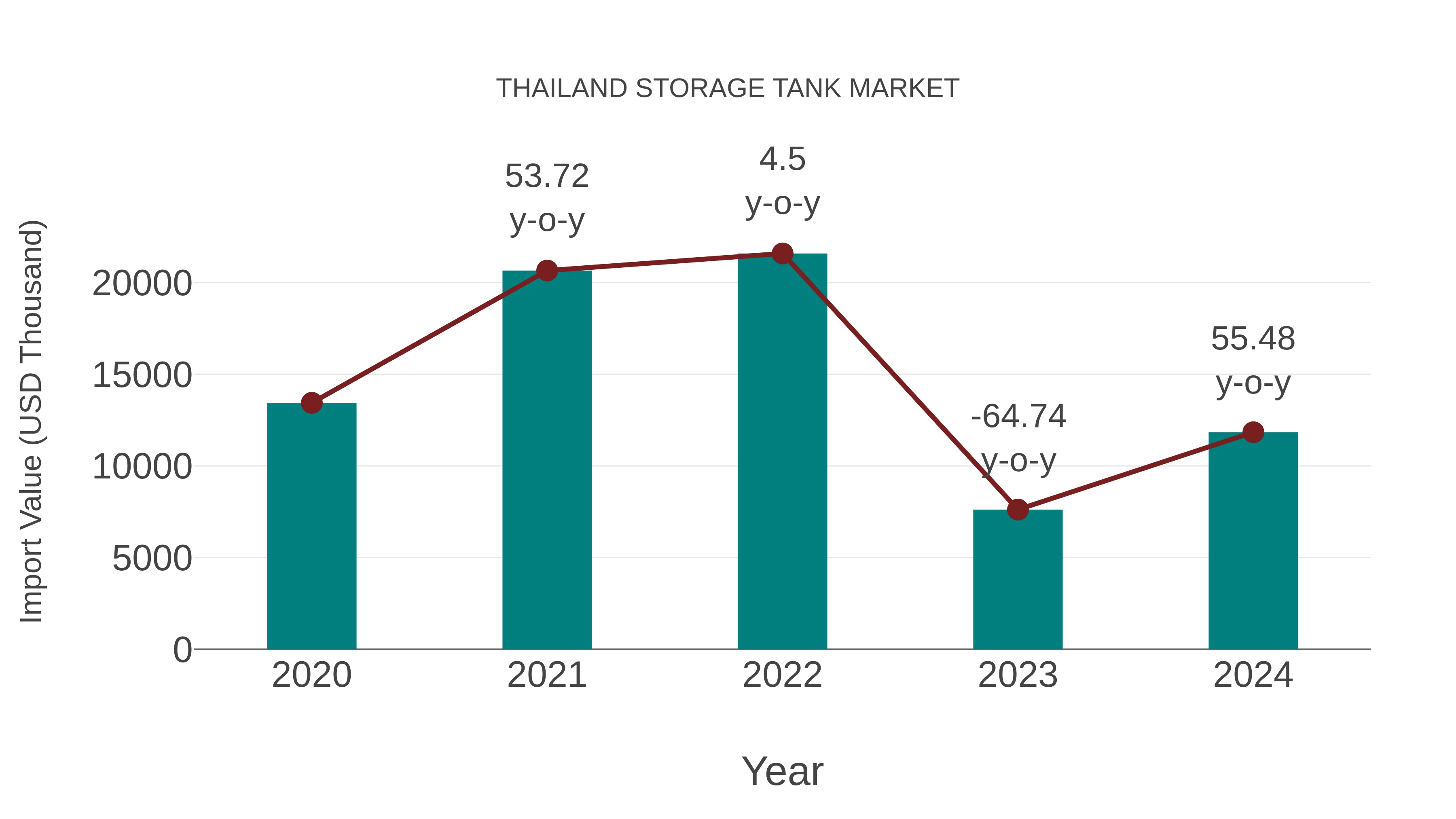  Thailand Storage Tank Market: Import Trend Analysis