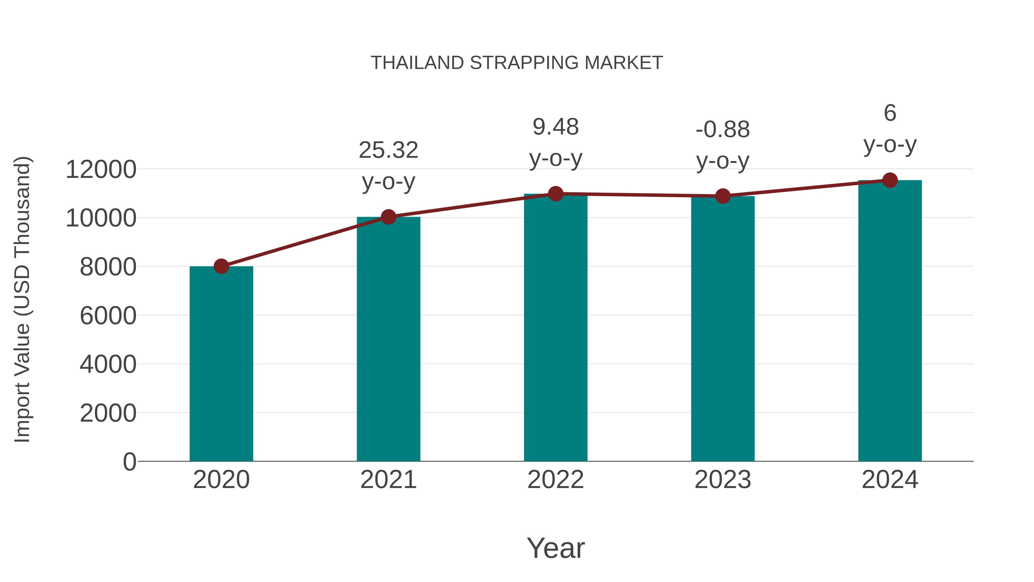  Thailand Strapping Market: Import Trend Analysis