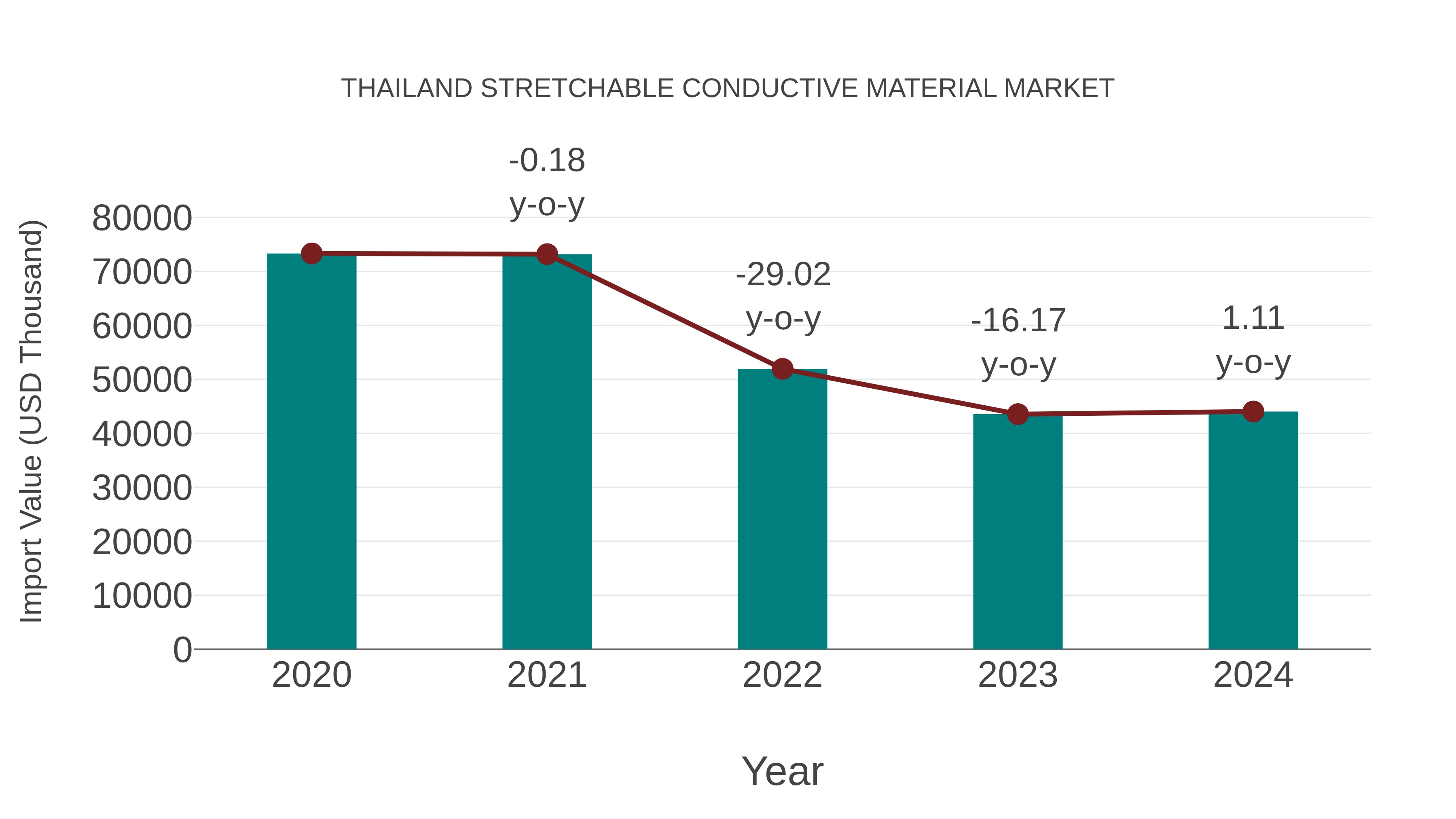Thailand Stretchable Conductive Material Market: Import Trend Analysis