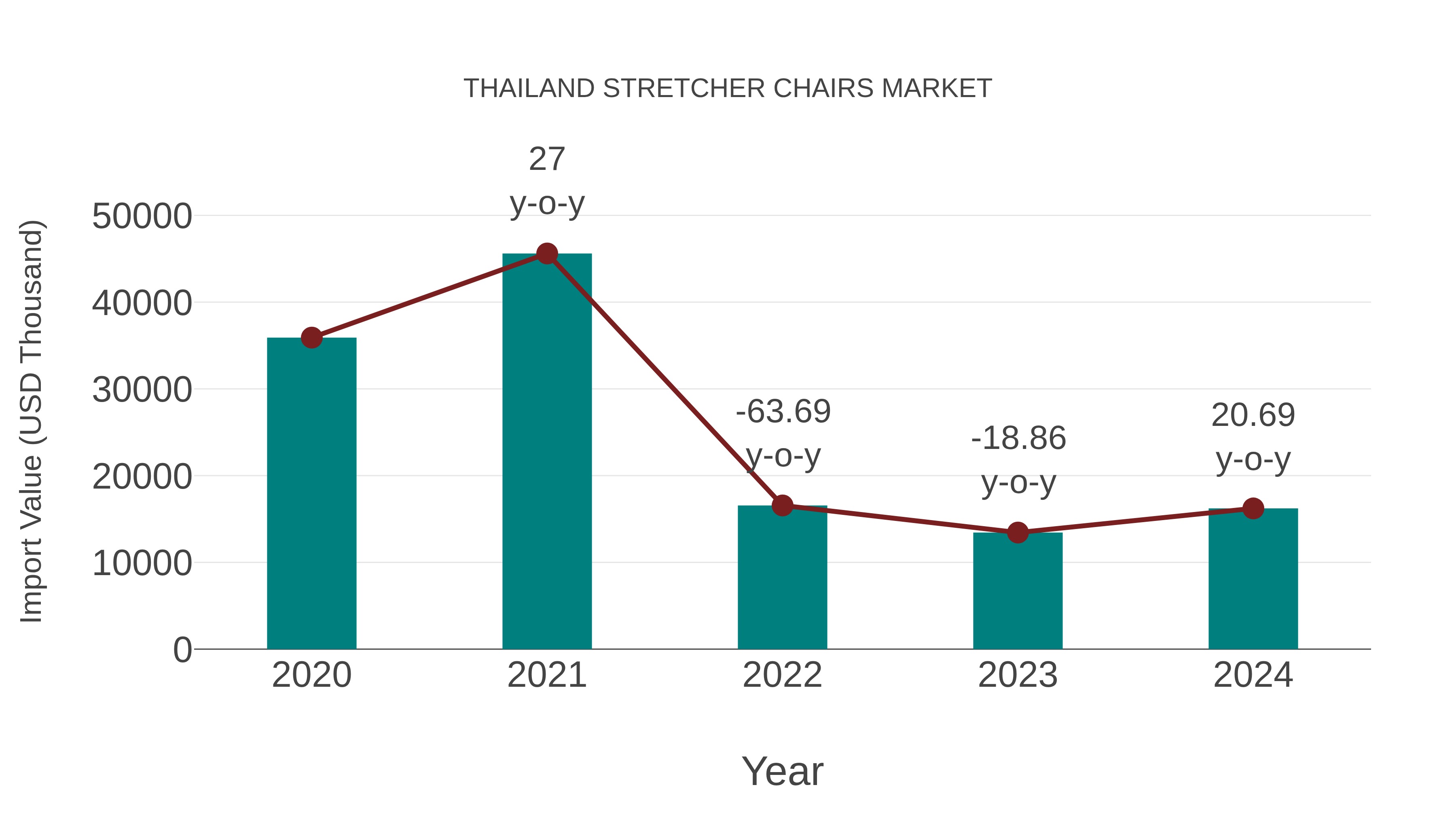 Thailand Stretcher Chairs Market: Import Trend Analysis