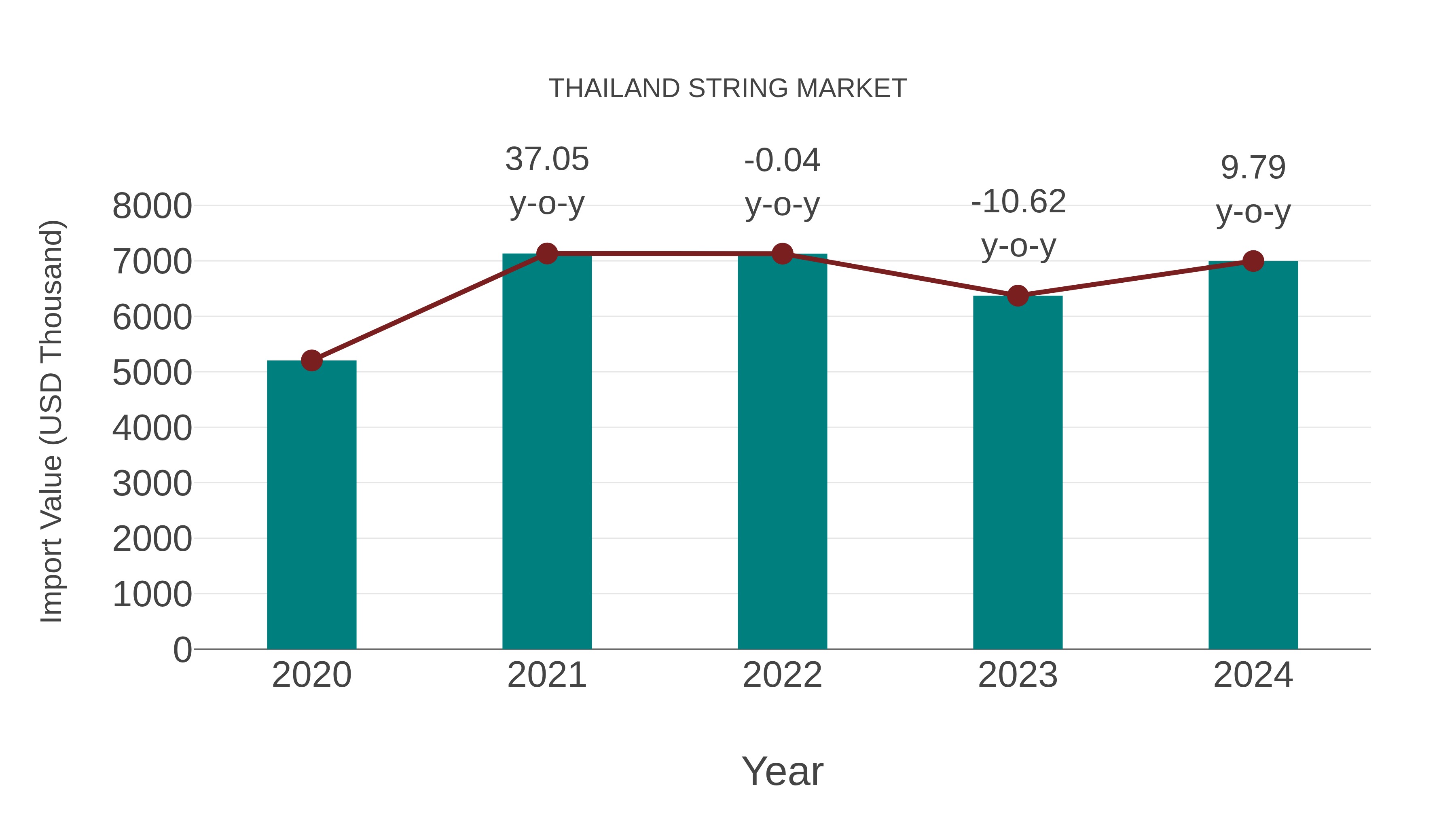  Thailand String Market: Import Trend Analysis