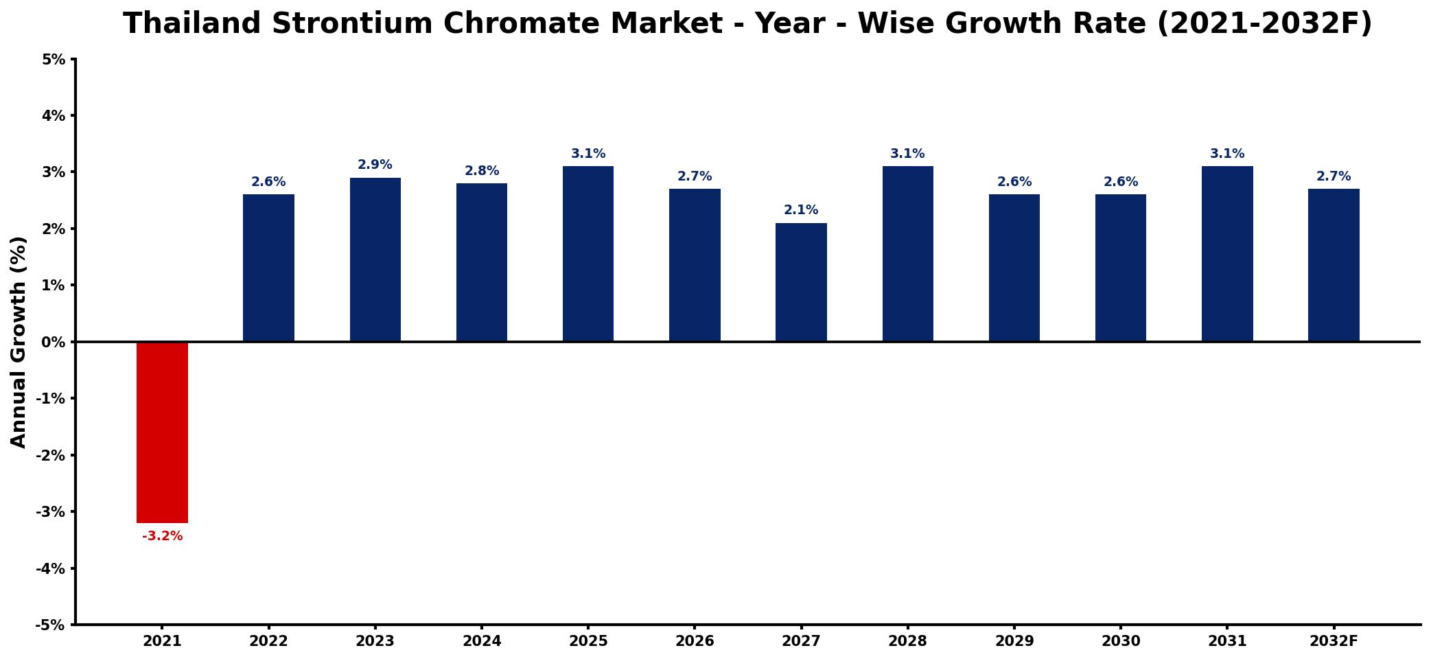Thailand Strontium Chromate Market Year-wise Growth Rate and Key Drivers