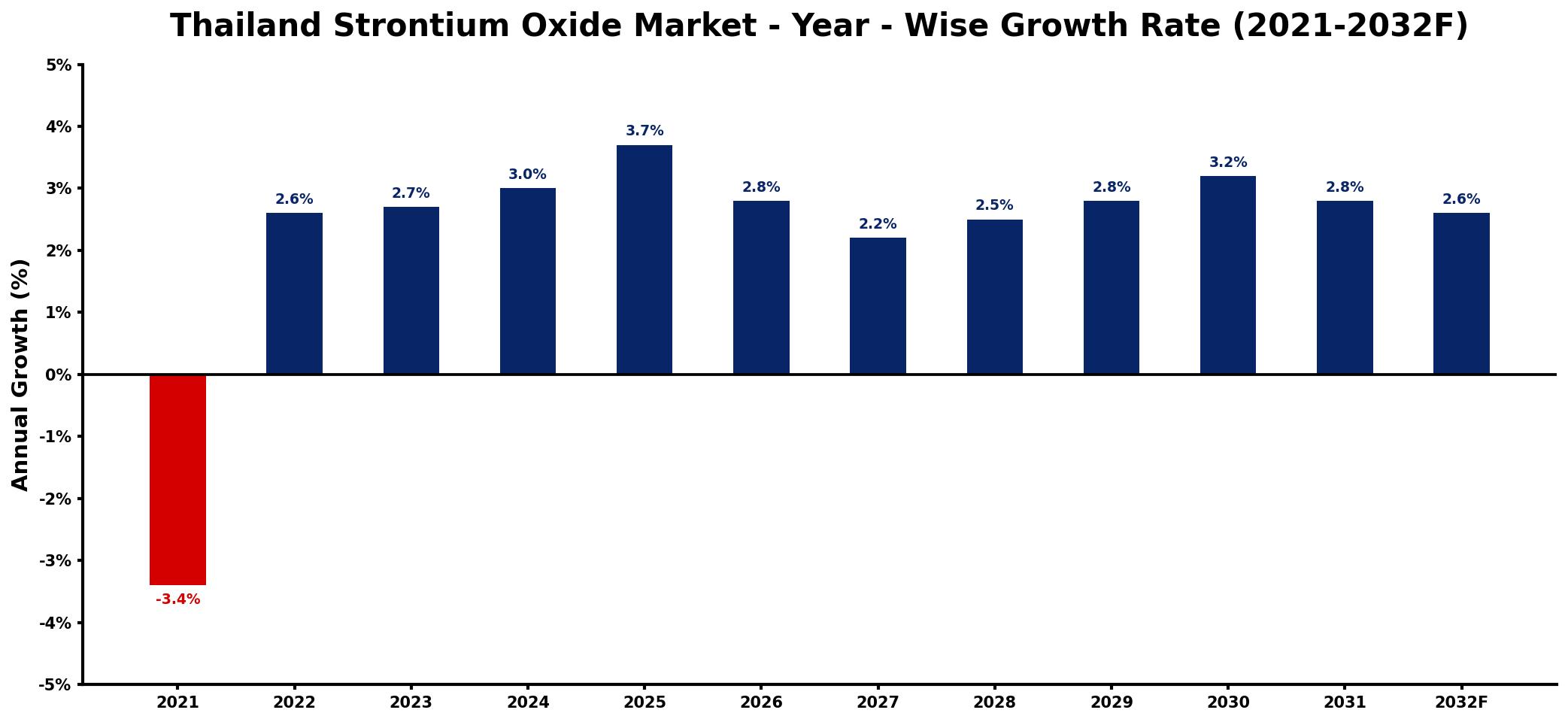 Thailand Strontium Oxide Market Year-wise Growth Rate and Key Drivers