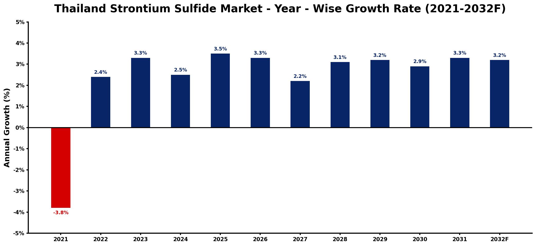 Thailand Strontium Sulfide Market Year-wise Growth Rate and Key Drivers
