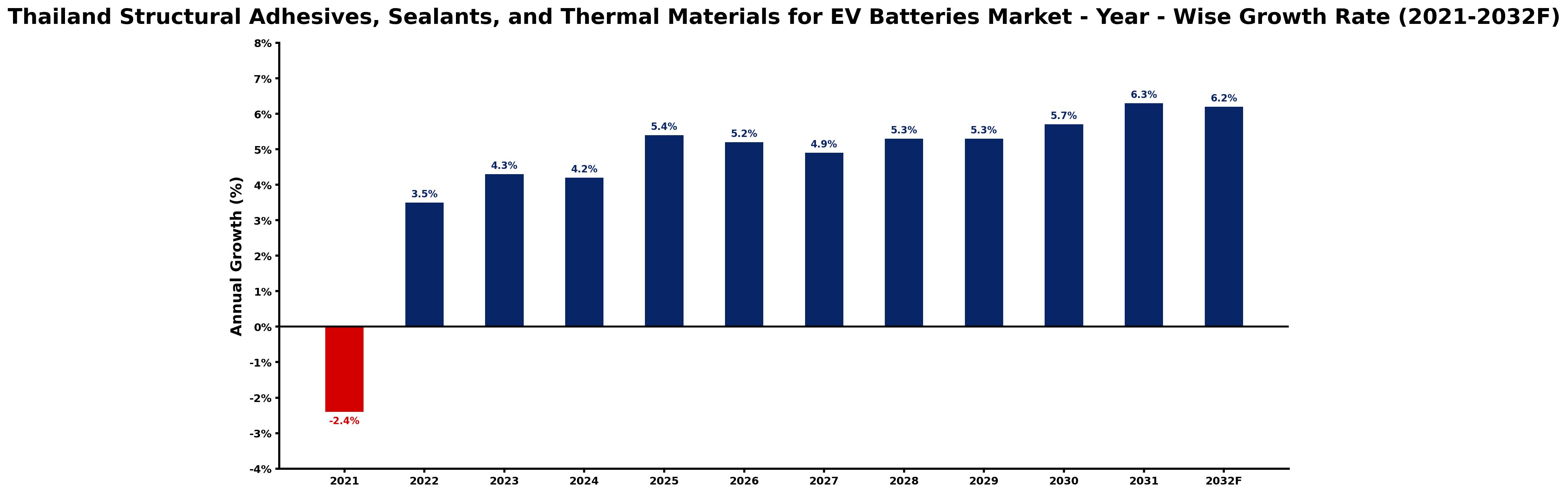 Thailand Structural Adhesives, Sealants, and Thermal Materials for EV Batteries Market Year-wise Growth Rate and Key Drivers