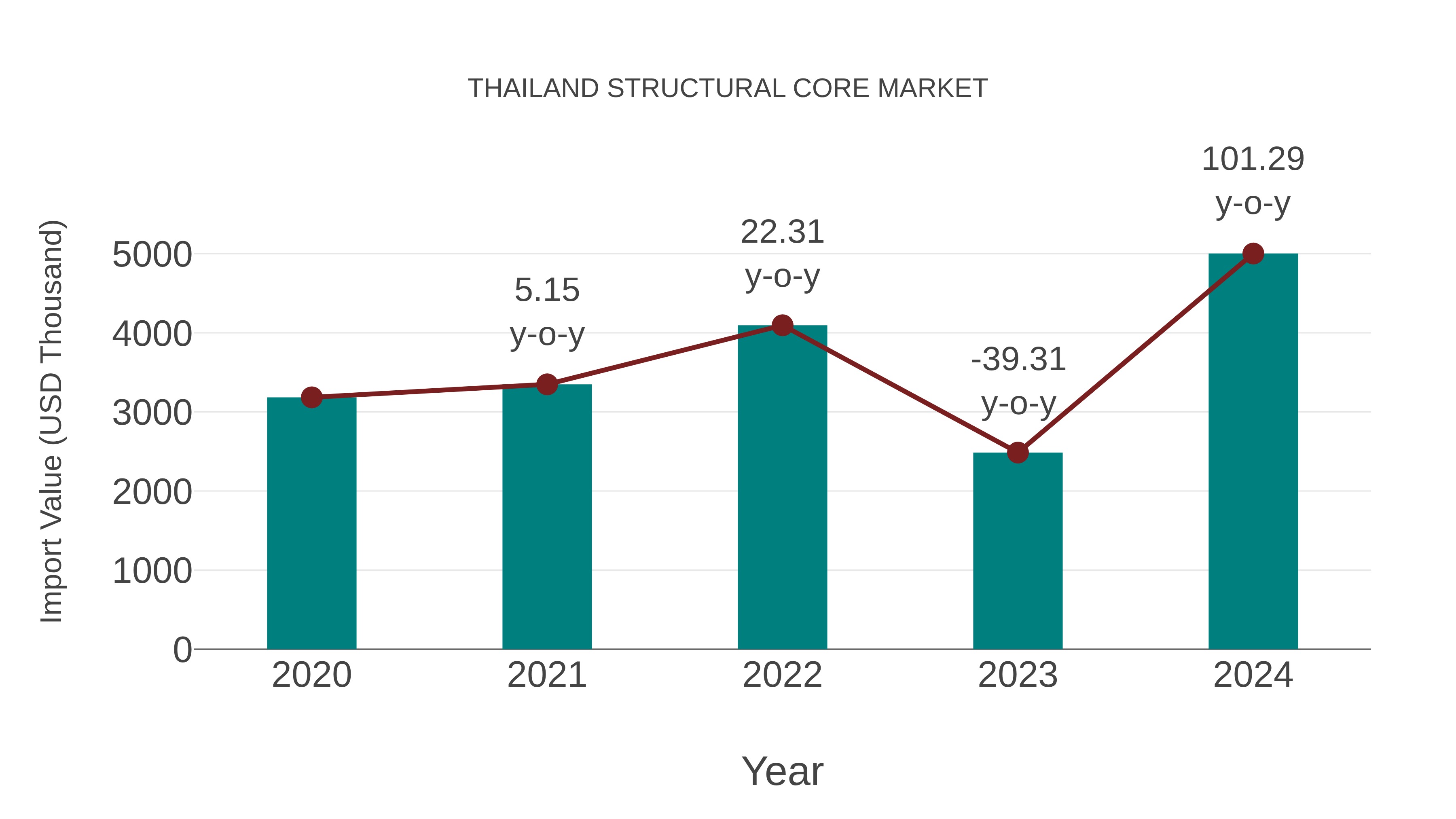 Thailand Structural Core Market: Import Trend Analysis