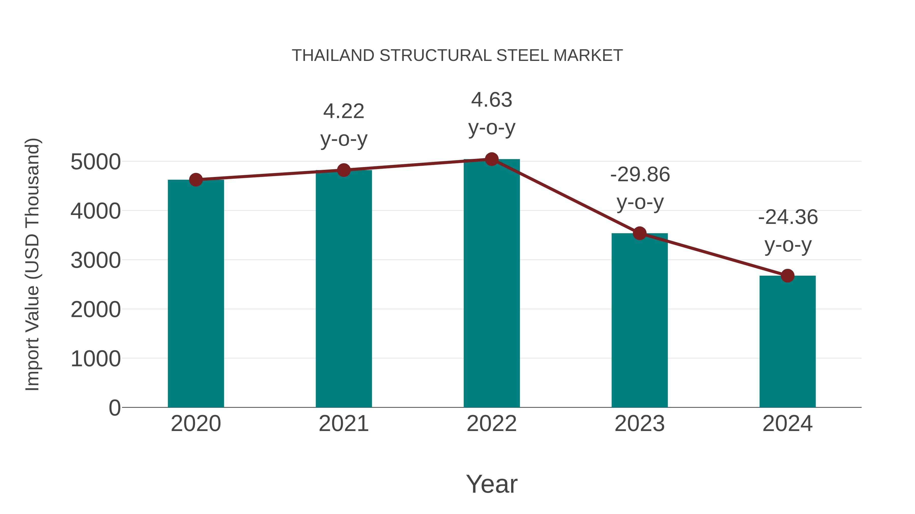 Thailand Structural Steel Market: Import Trend Analysis