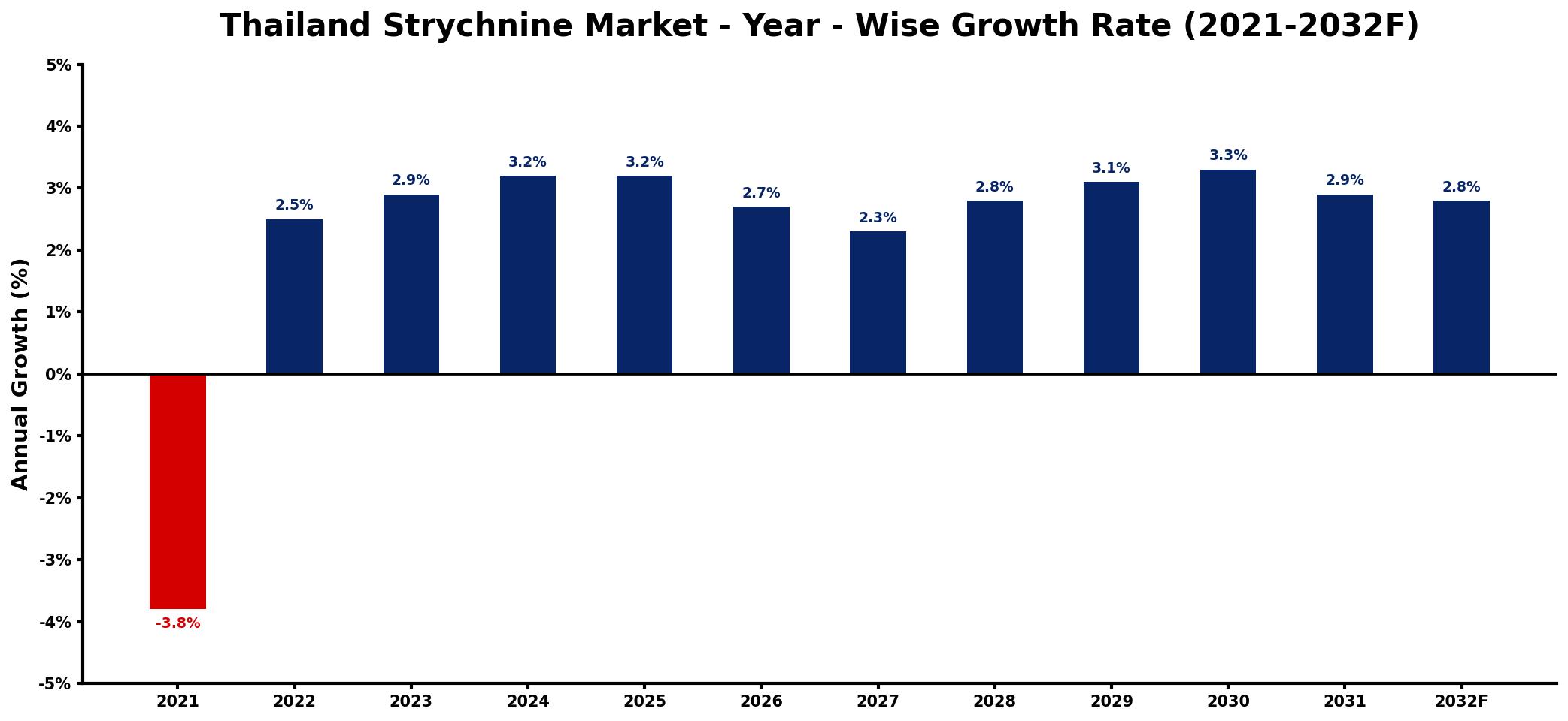 Thailand Strychnine Market Year-wise Growth Rate and Key Drivers