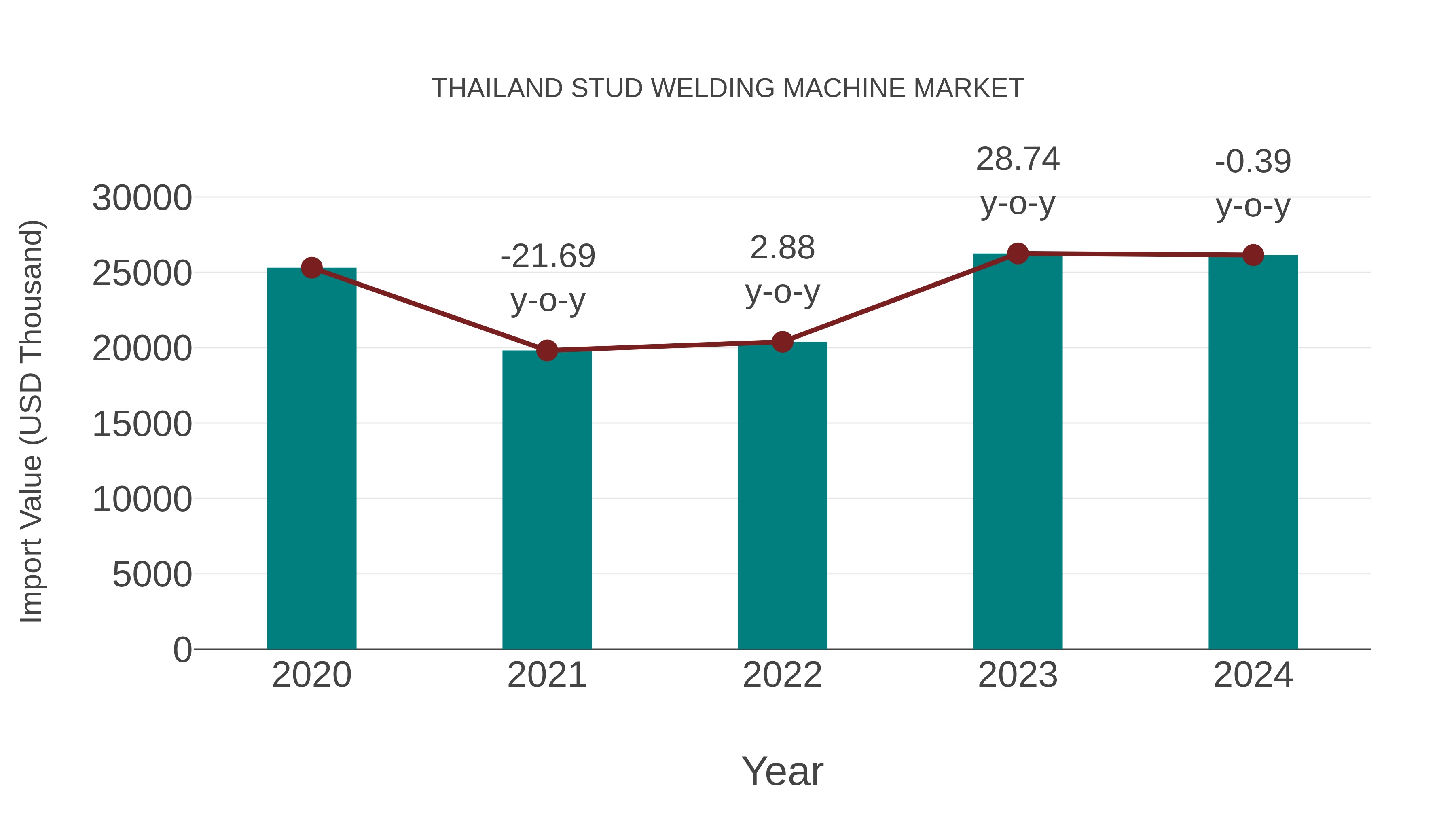 Thailand Stud Welding Machine Market: Import Trend Analysis
