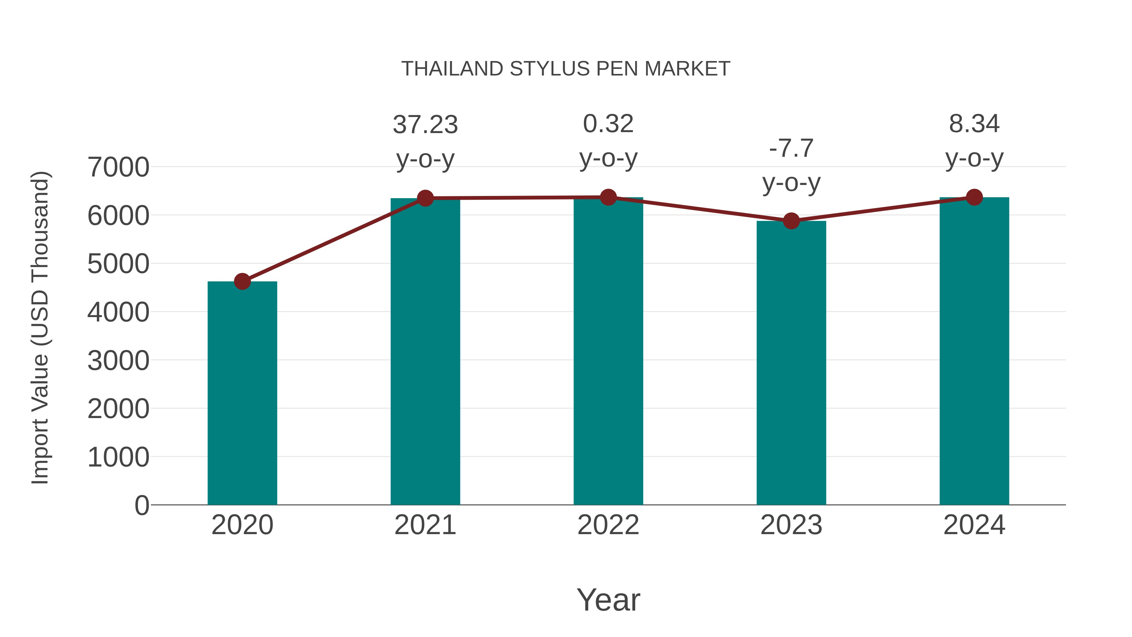  Thailand Stylus Pen Market: Import Trend Analysis
