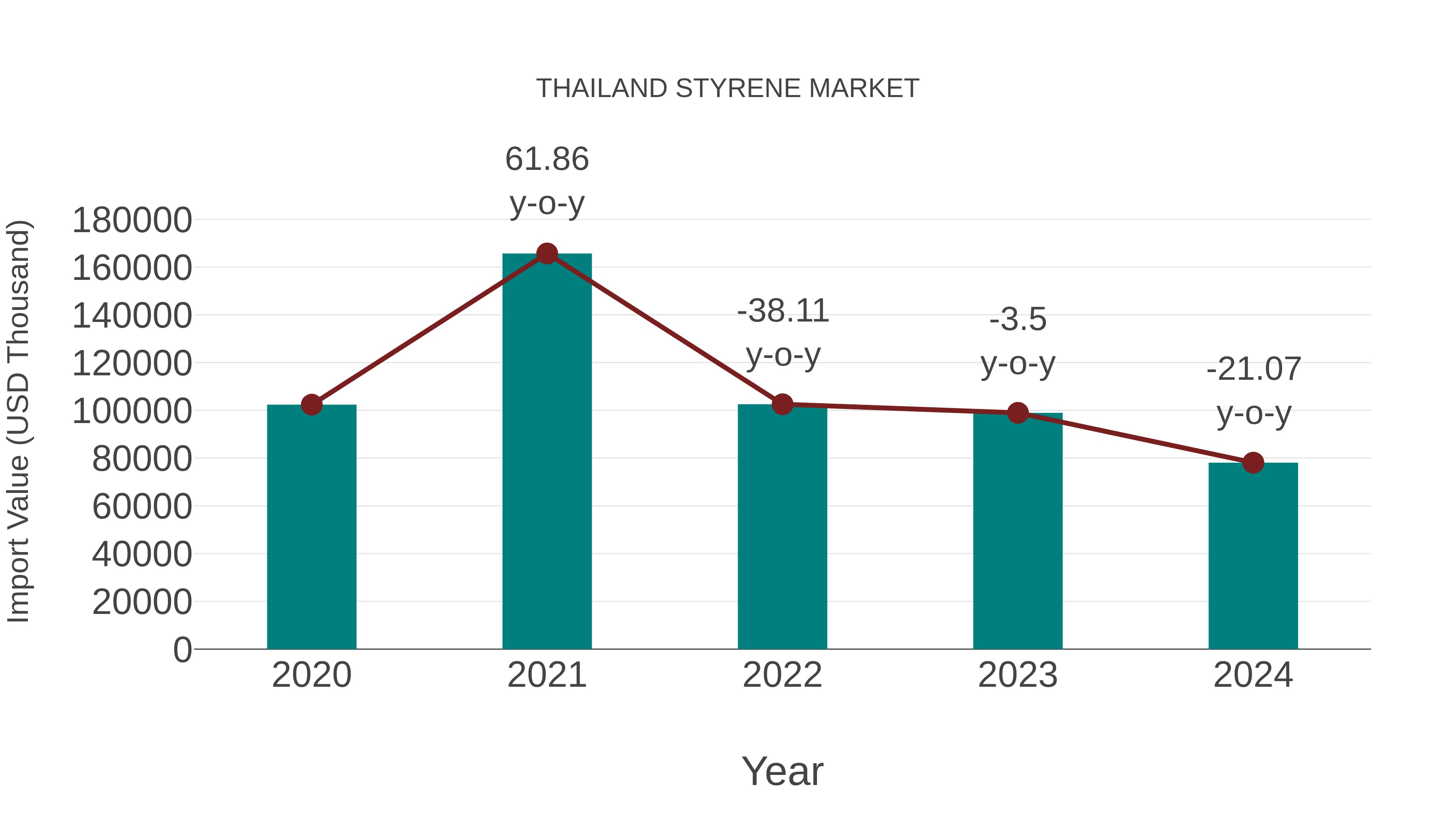 Thailand Styrene Market: Import Trend Analysis