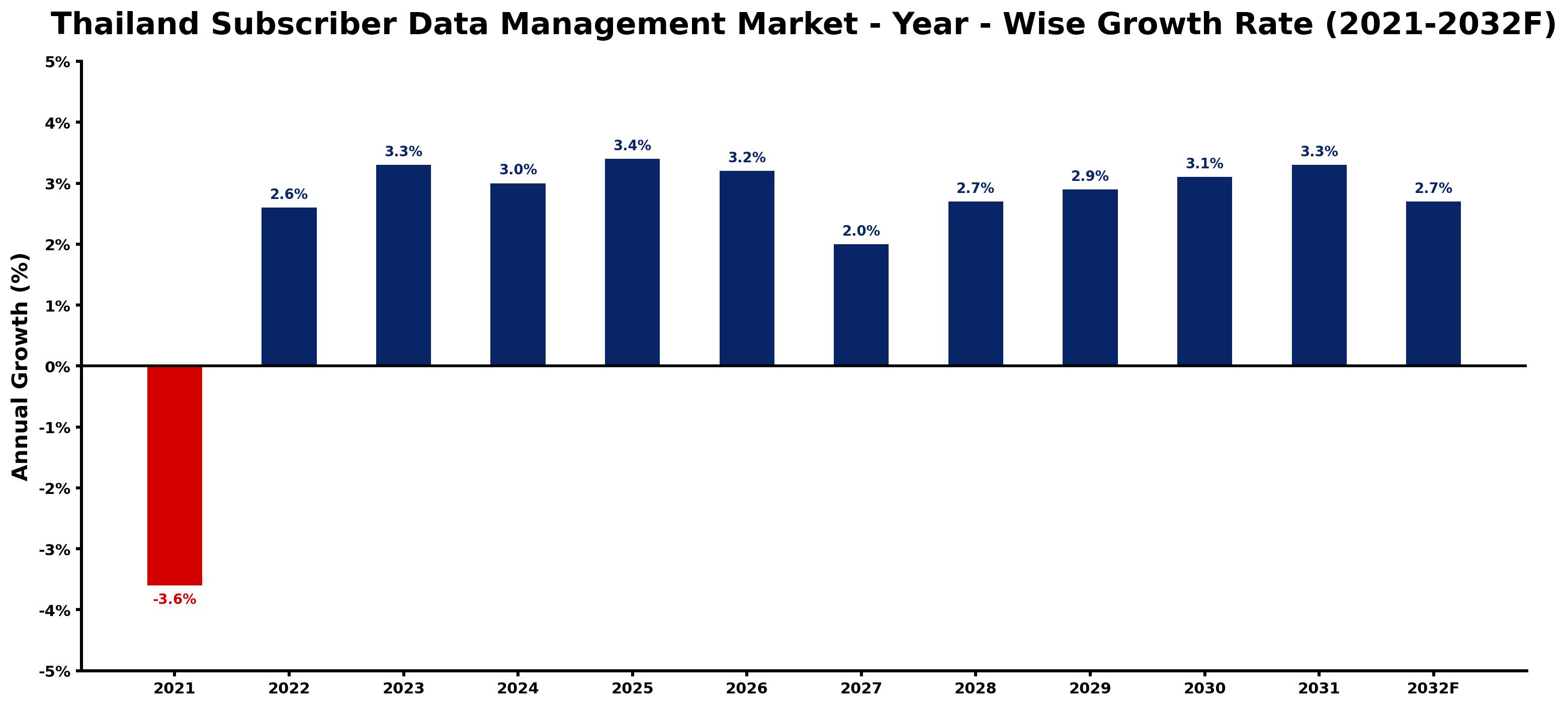 Thailand Subscriber Data Management Market Year-wise Growth Rate and Key Drivers