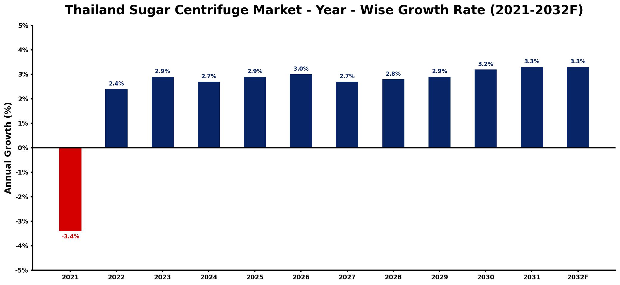 Thailand Sugar Centrifuge Market Year-wise Growth Rate and Key Drivers
