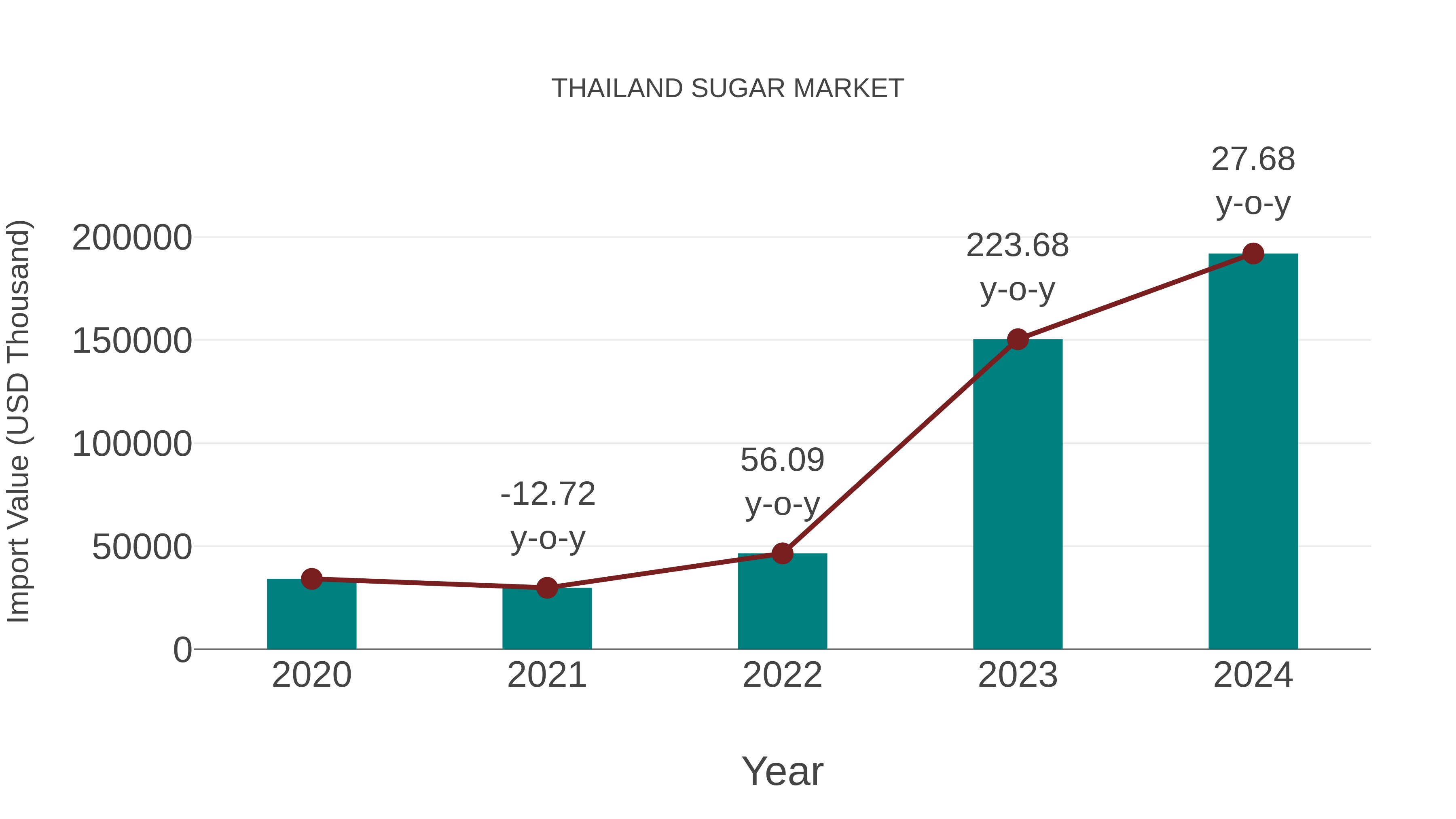  Thailand Sugar Market: Import Trend Analysis