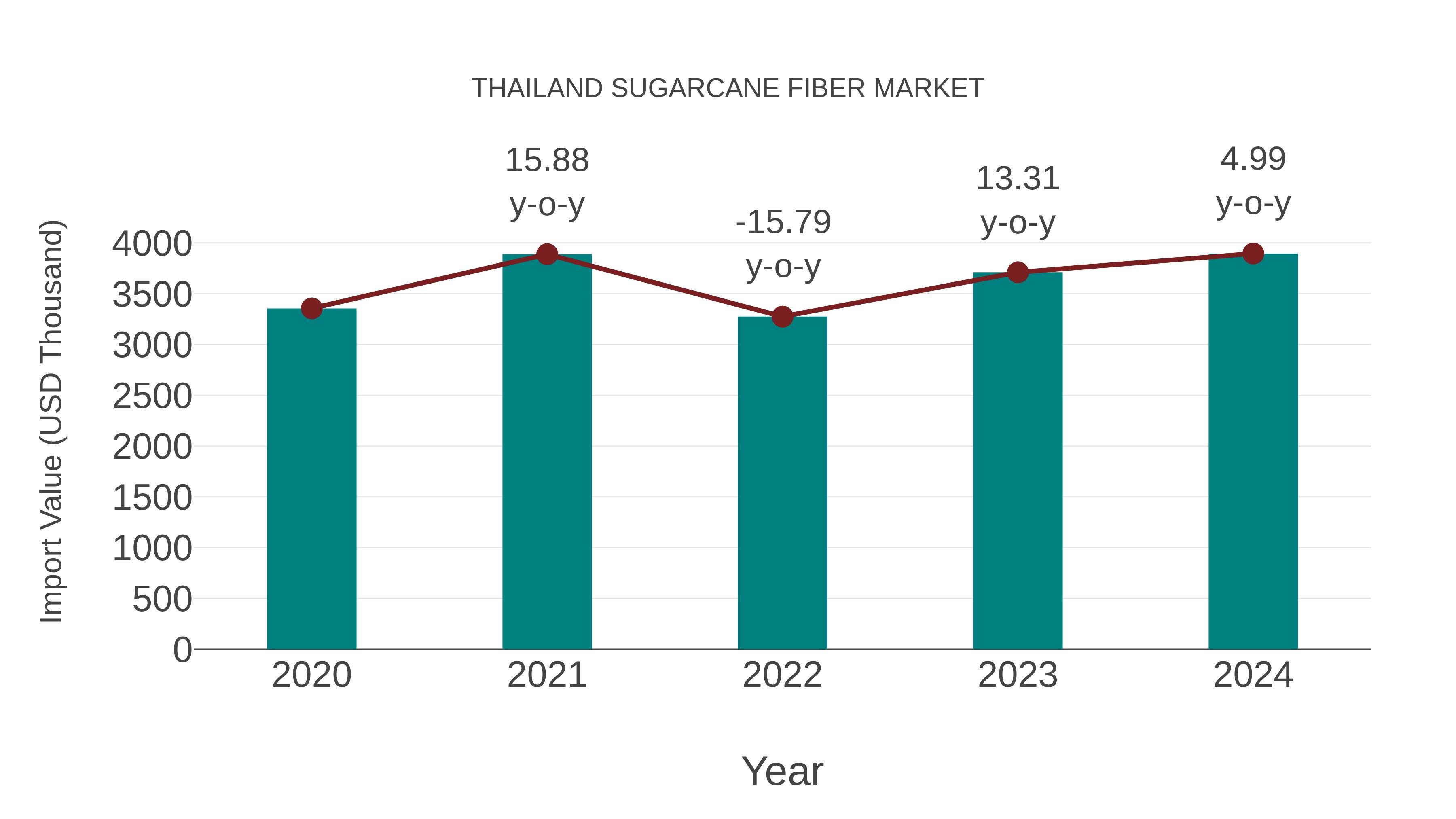  Thailand Sugarcane Fiber Market: Import Trend Analysis