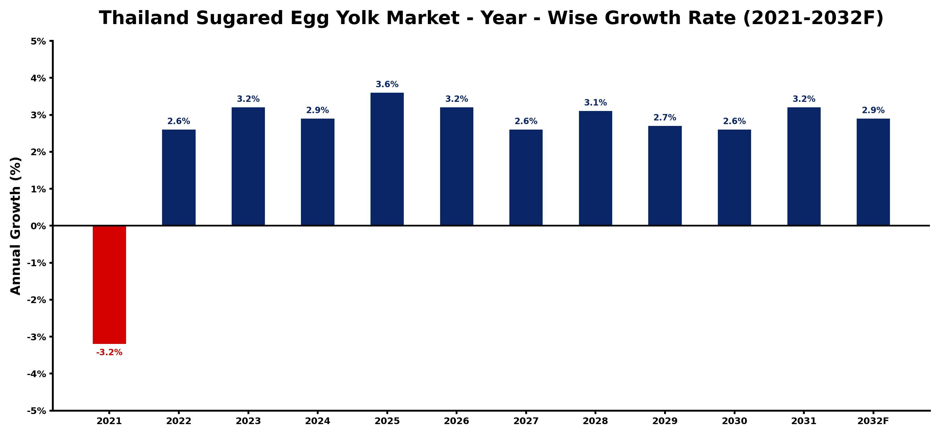 Thailand Sugared Egg Yolk Market Year-wise Growth Rate and Key Drivers