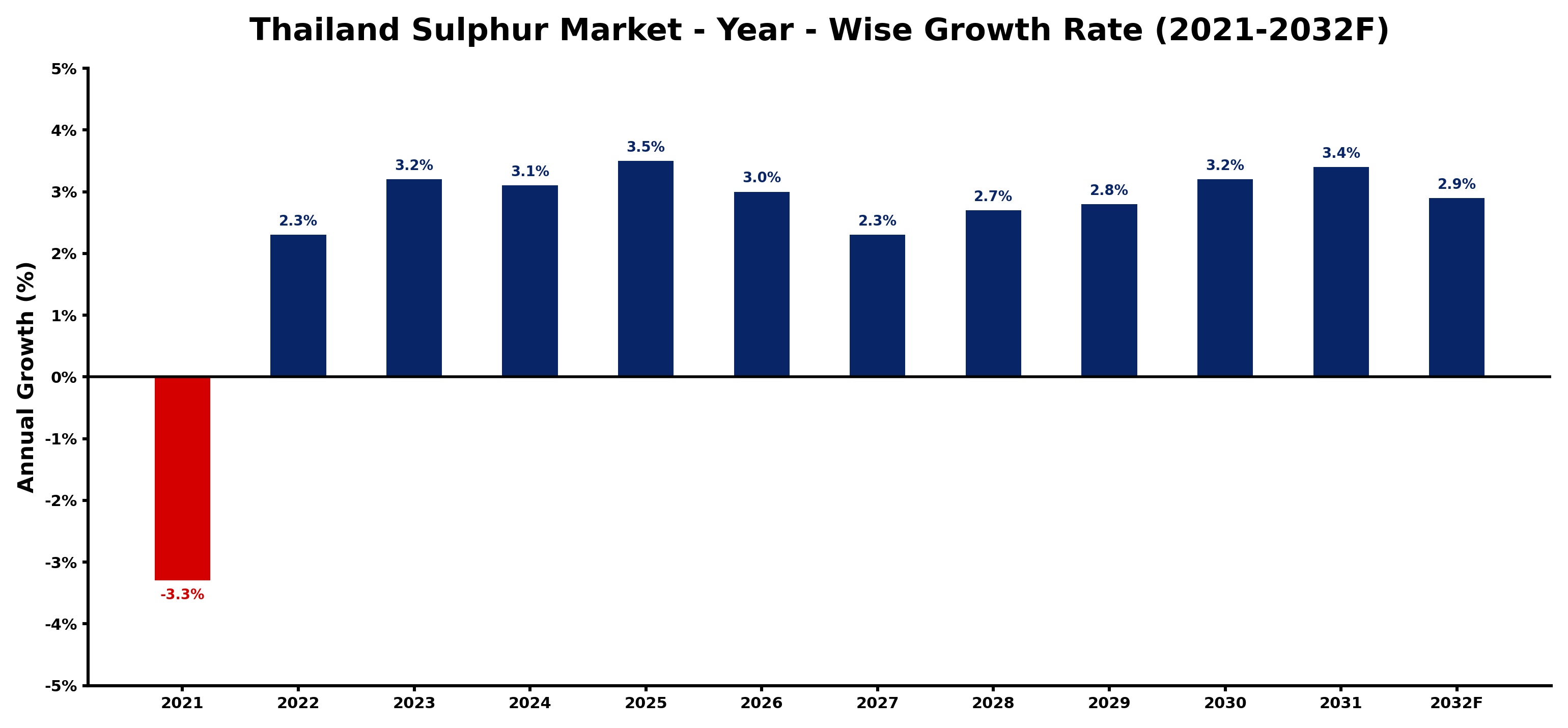 Thailand Sulphur Market Year-wise Growth Rate and Key Drivers