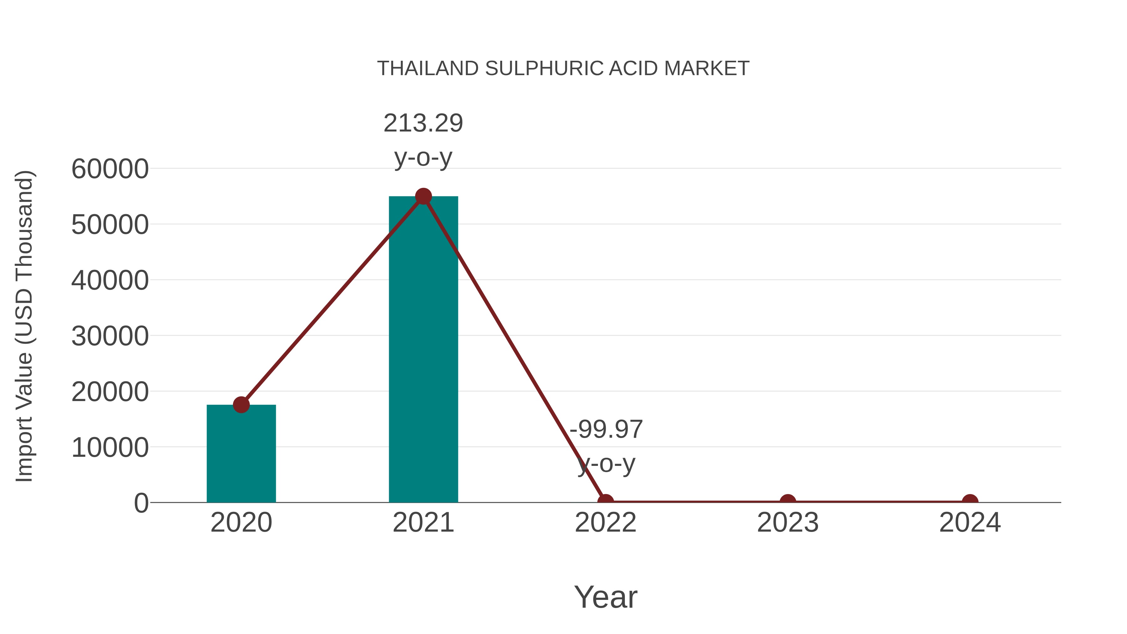 Thailand Sulphuric Acid Market: Import Trend Analysis