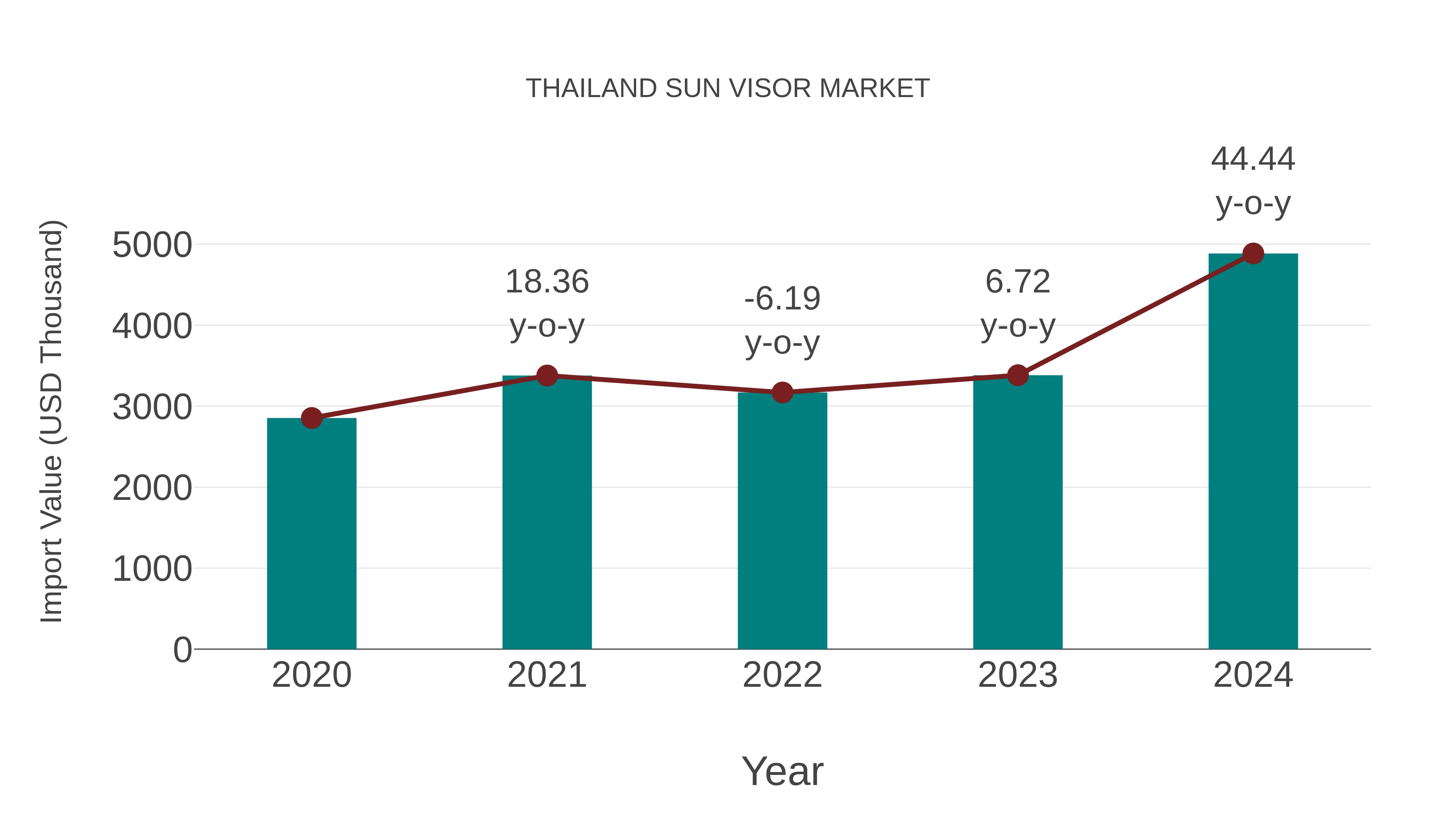 Thailand Sun Visor Market: Import Trend Analysis