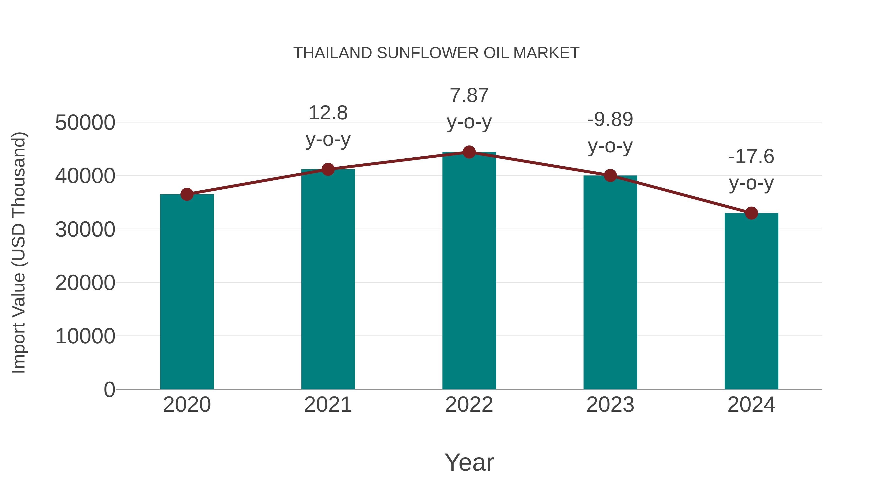 Thailand Sunflower Oil Market: Import Trend Analysis