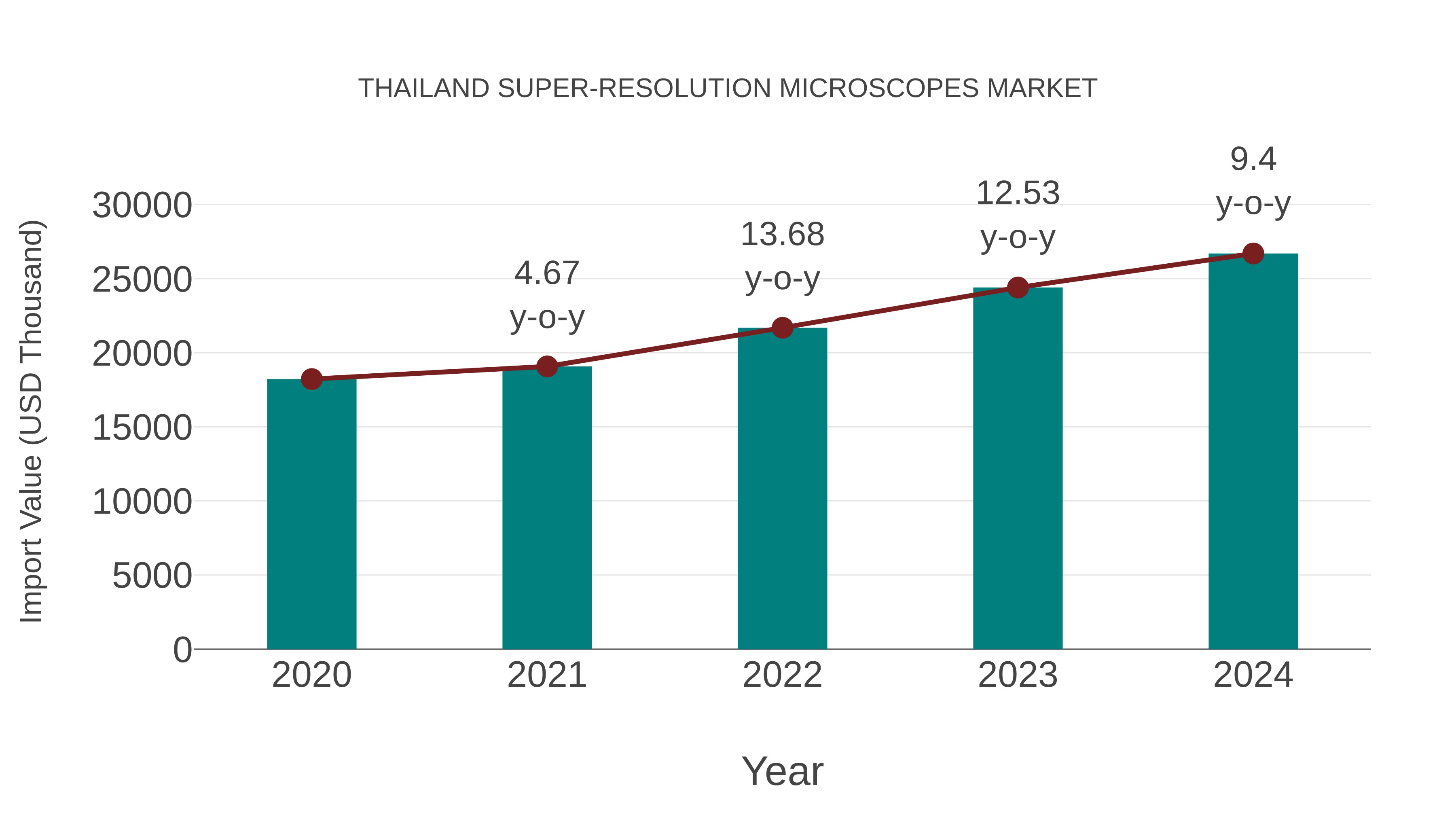  Thailand Super-resolution Microscopes Market: Import Trend Analysis