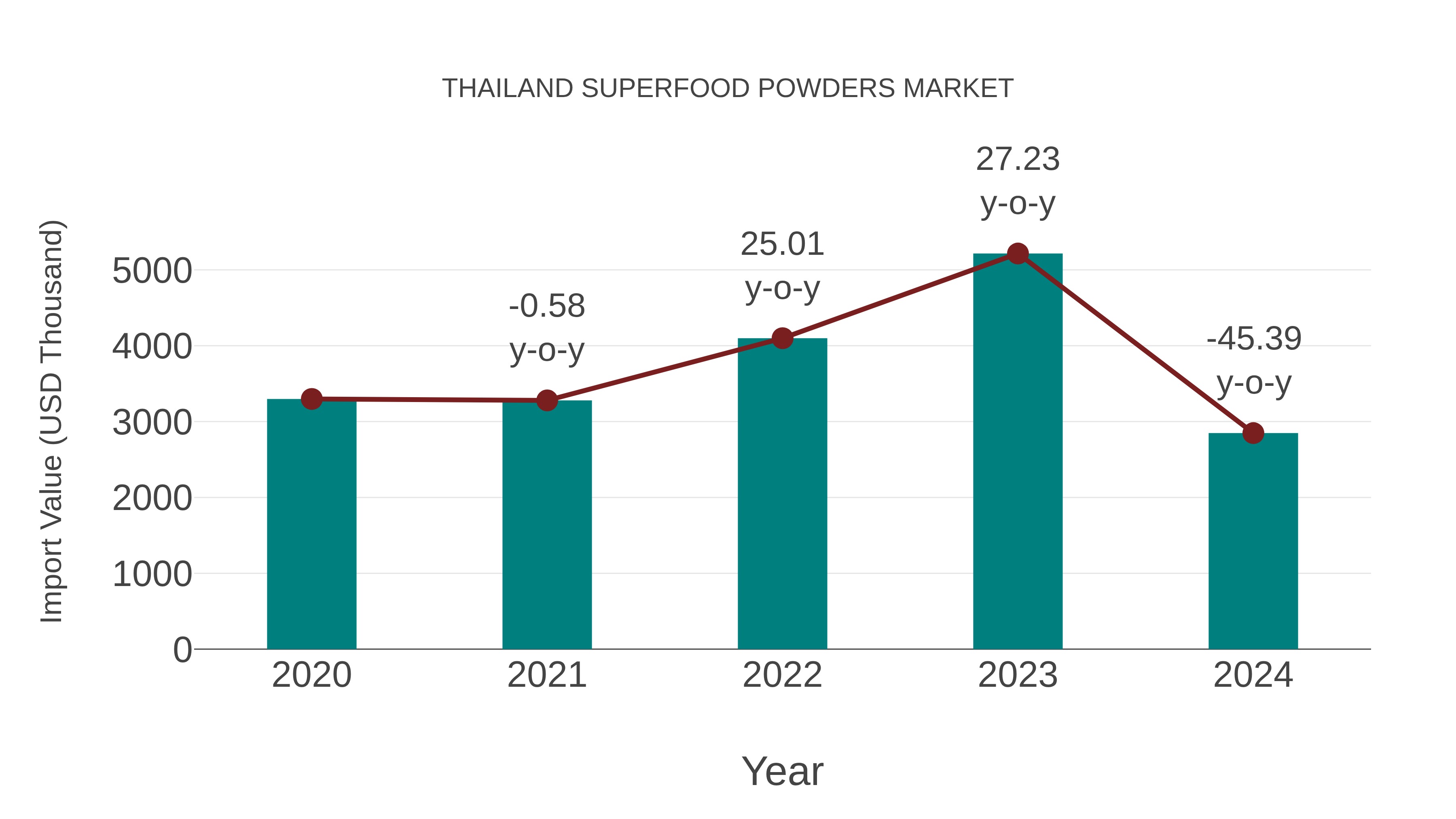 Thailand Superfood Powders Market: Import Trend Analysis