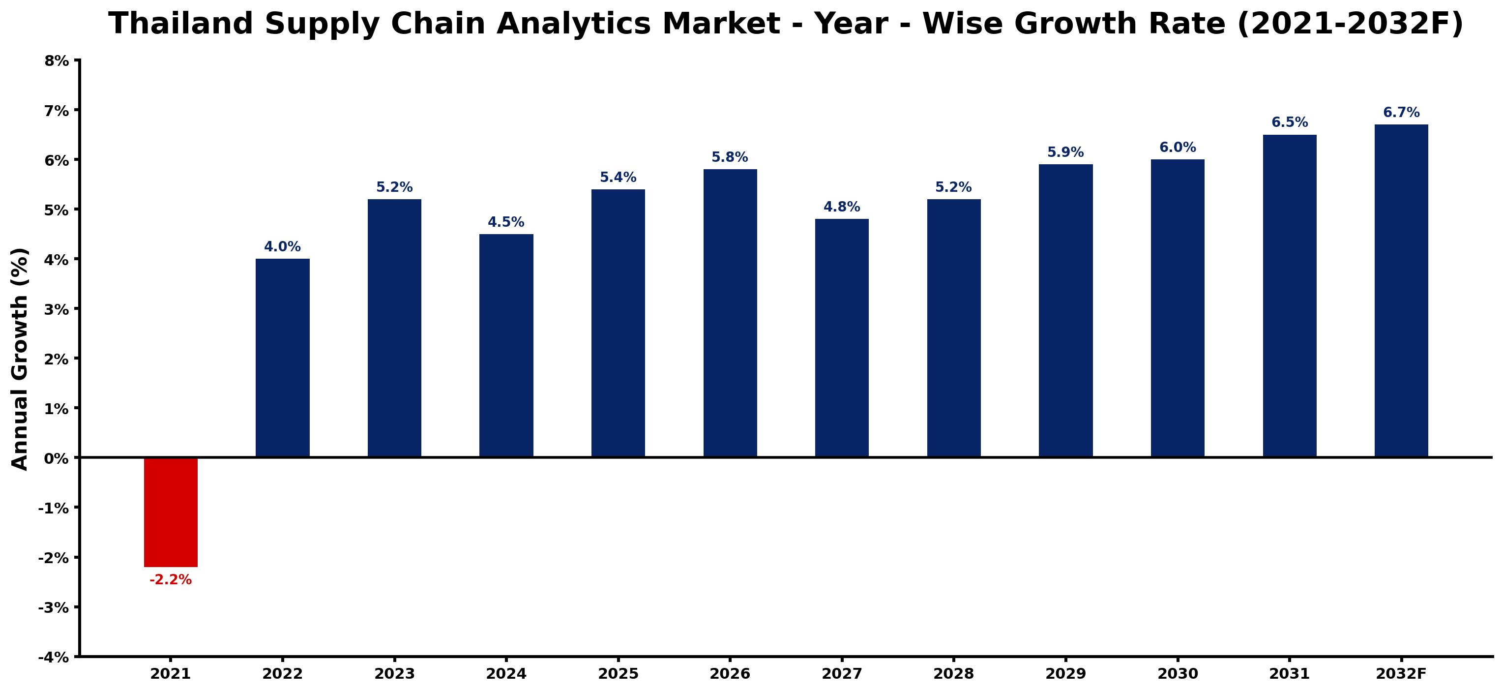 Thailand Supply Chain Analytics Market Year-wise Growth Rate and Key Drivers