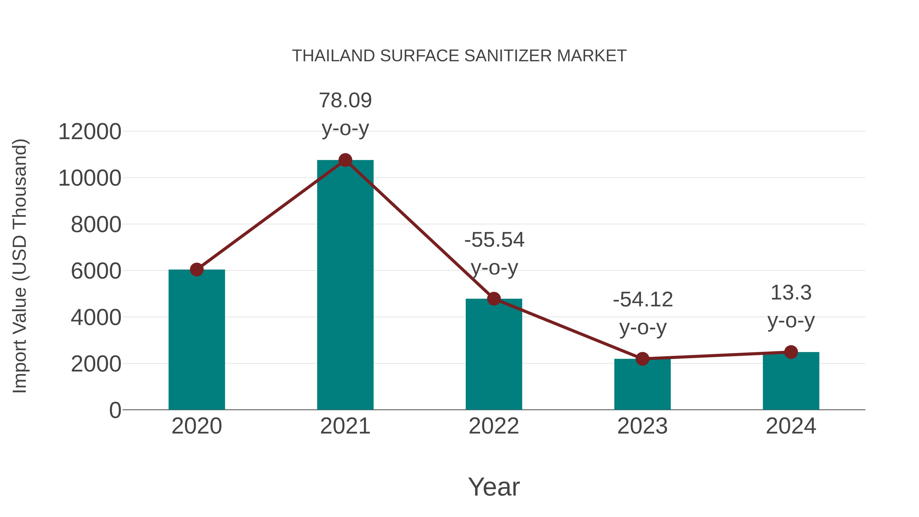  Thailand Surface Sanitizer Market: Import Trend Analysis