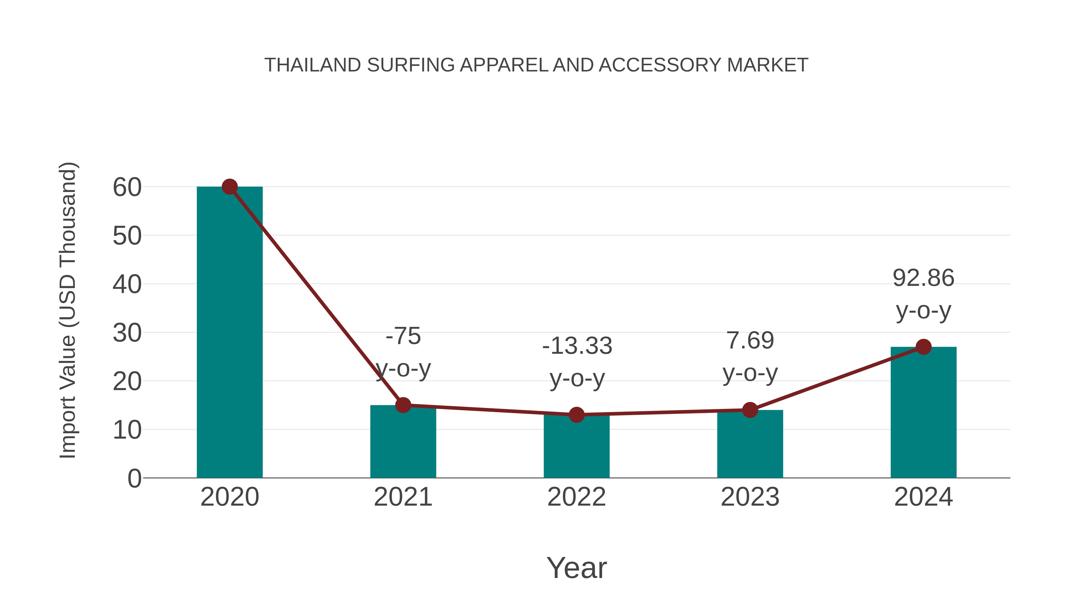  Thailand Surfing Apparel and Accessory Market: Import Trend Analysis