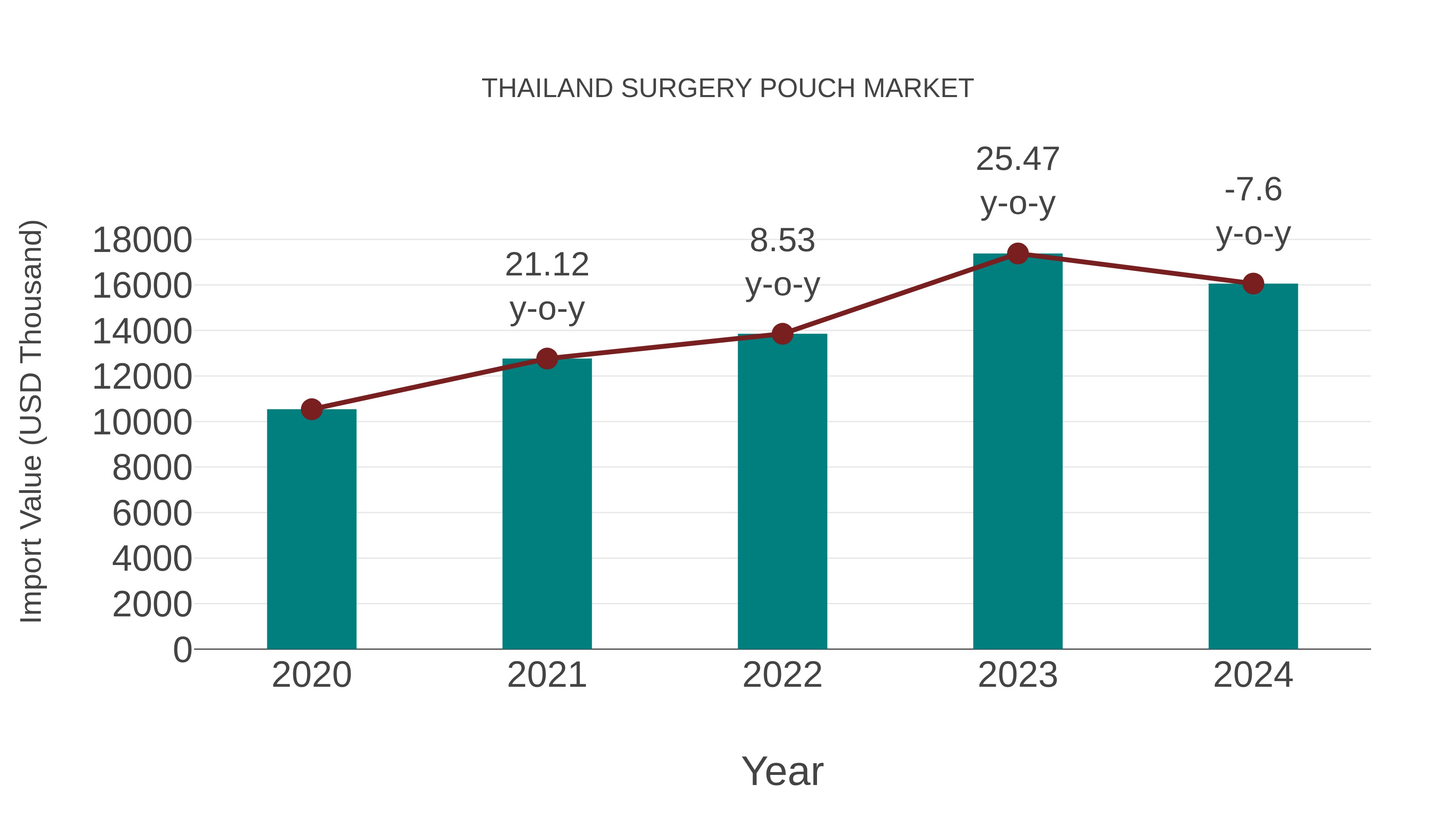  Thailand Surgery Pouch Market: Import Trend Analysis