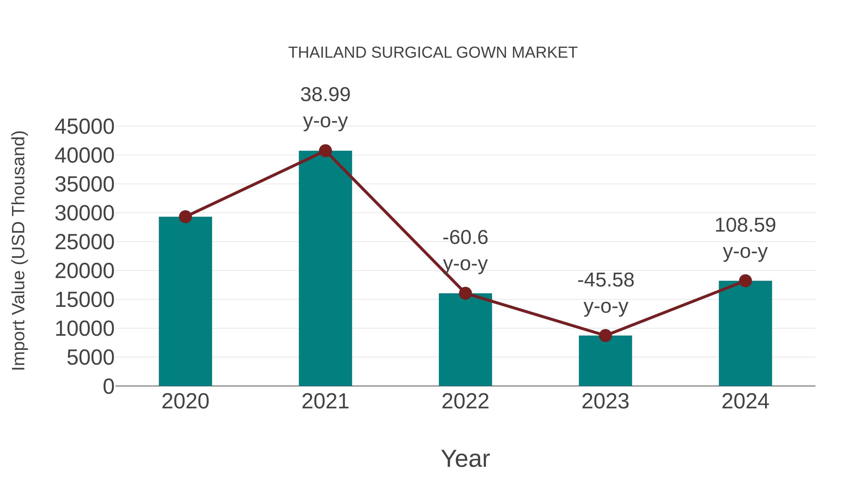 Thailand Surgical Gown Market: Import Trend Analysis