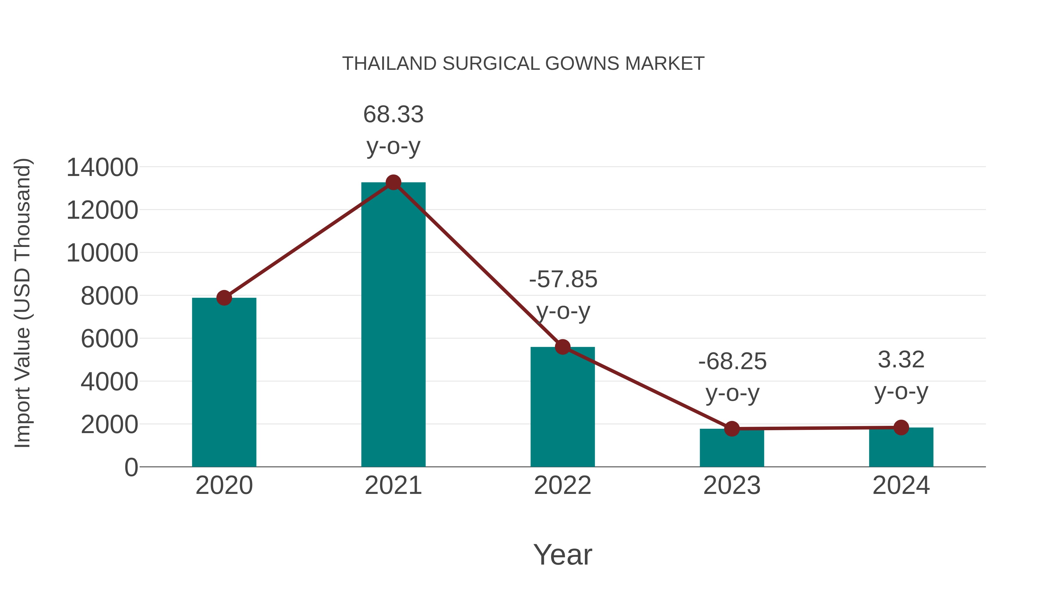  Thailand Surgical Gowns Market: Import Trend Analysis