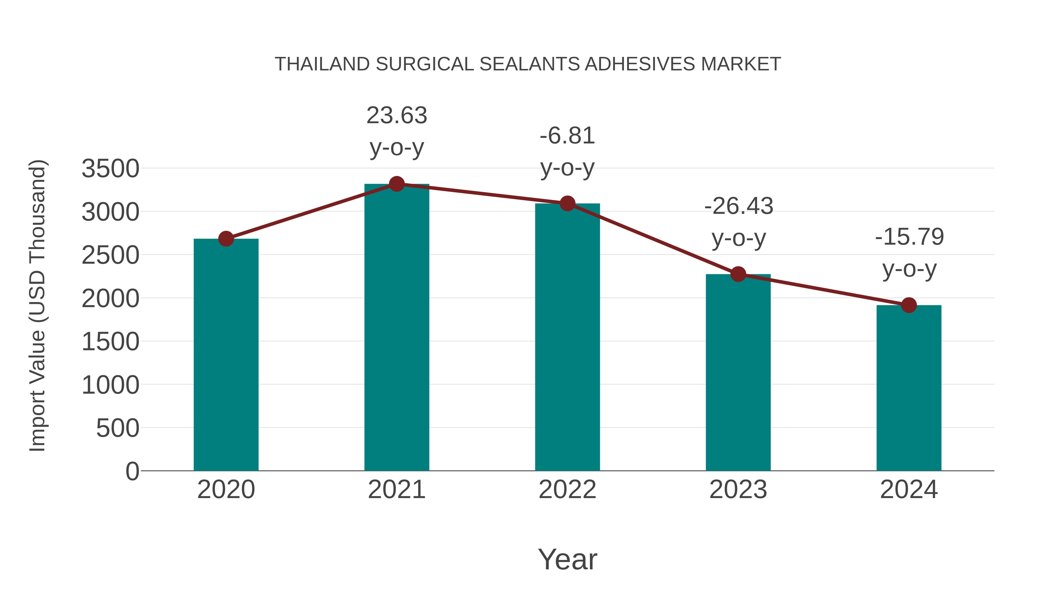 Thailand Surgical Sealants Adhesives Market: Import Trend Analysis